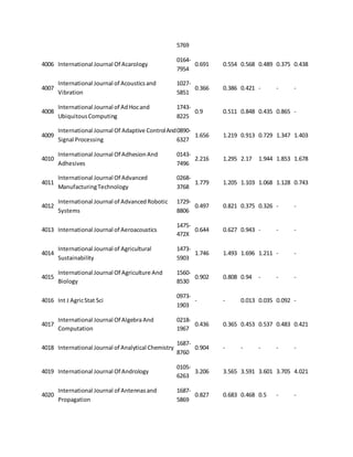 5769 
4006 International Journal Of Acarology 
0164- 
7954 
0.691 0.554 0.568 0.489 0.375 0.438 
4007 
International Journal of Acoustics and 
Vibration 
1027- 
5851 
0.366 0.386 0.421 - - - 
4008 
International Journal of Ad Hoc and 
Ubiquitous Computing 
1743- 
8225 
0.9 0.511 0.848 0.435 0.865 - 
4009 
International Journal Of Adaptive Control And 
Signal Processing 
0890- 
6327 
1.656 1.219 0.913 0.729 1.347 1.403 
4010 
International Journal Of Adhesion And 
Adhesives 
0143- 
7496 
2.216 1.295 2.17 1.944 1.853 1.678 
4011 
International Journal Of Advanced 
Manufacturing Technology 
0268- 
3768 
1.779 1.205 1.103 1.068 1.128 0.743 
4012 
International Journal of Advanced Robotic 
Systems 
1729- 
8806 
0.497 0.821 0.375 0.326 - - 
4013 International Journal of Aeroacoustics 
1475- 
472X 
0.644 0.627 0.943 - - - 
4014 
International Journal of Agricultural 
Sustainability 
1473- 
5903 
1.746 1.493 1.696 1.211 - - 
4015 
International Journal Of Agriculture And 
Biology 
1560- 
8530 
0.902 0.808 0.94 - - - 
4016 Int J Agric Stat Sci 
0973- 
1903 
- - 0.013 0.035 0.092 - 
4017 
International Journal Of Algebra And 
Computation 
0218- 
1967 
0.436 0.365 0.453 0.537 0.483 0.421 
4018 International Journal of Analytical Chemistry 
1687- 
8760 
0.904 - - - - - 
4019 International Journal Of Andrology 
0105- 
6263 
3.206 3.565 3.591 3.601 3.705 4.021 
4020 
International Journal of Antennas and 
Propagation 
1687- 
5869 
0.827 0.683 0.468 0.5 - - 
 