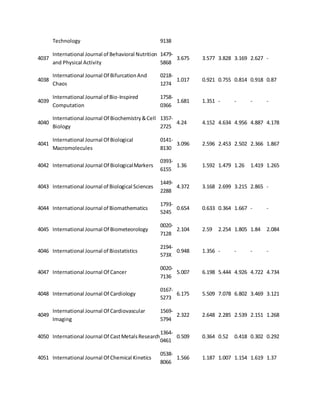Technology 9138 
4037 
International Journal of Behavioral Nutrition 
and Physical Activity 
1479- 
5868 
3.675 3.577 3.828 3.169 2.627 - 
4038 
International Journal Of Bifurcation And 
Chaos 
0218- 
1274 
1.017 0.921 0.755 0.814 0.918 0.87 
4039 
International Journal of Bio-Inspired 
Computation 
1758- 
0366 
1.681 1.351 - - - - 
4040 
International Journal Of Biochemistry & Cell 
Biology 
1357- 
2725 
4.24 4.152 4.634 4.956 4.887 4.178 
4041 
International Journal Of Biological 
Macromolecules 
0141- 
8130 
3.096 2.596 2.453 2.502 2.366 1.867 
4042 International Journal Of Biological Markers 
0393- 
6155 
1.36 1.592 1.479 1.26 1.419 1.265 
4043 International Journal of Biological Sciences 
1449- 
2288 
4.372 3.168 2.699 3.215 2.865 - 
4044 International Journal of Biomathematics 
1793- 
5245 
0.654 0.633 0.364 1.667 - - 
4045 International Journal Of Biometeorology 
0020- 
7128 
2.104 2.59 2.254 1.805 1.84 2.084 
4046 International Journal of Biostatistics 
2194- 
573X 
0.948 1.356 - - - - 
4047 International Journal Of Cancer 
0020- 
7136 
5.007 6.198 5.444 4.926 4.722 4.734 
4048 International Journal Of Cardiology 
0167- 
5273 
6.175 5.509 7.078 6.802 3.469 3.121 
4049 
International Journal Of Cardiovascular 
Imaging 
1569- 
5794 
2.322 2.648 2.285 2.539 2.151 1.268 
4050 International Journal Of Cast Metals Research 
1364- 
0461 
0.509 0.364 0.52 0.418 0.302 0.292 
4051 International Journal Of Chemical Kinetics 
0538- 
8066 
1.566 1.187 1.007 1.154 1.619 1.37 
 