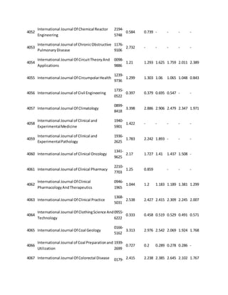 4052 
International Journal Of Chemical Reactor 
Engineering 
2194- 
5748 
0.584 0.739 - - - - 
4053 
International Journal of Chronic Obstructive 
Pulmonary Disease 
1176- 
9106 
2.732 - - - - - 
4054 
International Journal Of Circuit Theory And 
Applications 
0098- 
9886 
1.21 1.293 1.625 1.759 2.011 2.389 
4055 International Journal Of Circumpolar Health 
1239- 
9736 
1.299 1.303 1.06 1.065 1.048 0.843 
4056 International Journal of Civil Engineering 
1735- 
0522 
0.397 0.379 0.695 0.547 - - 
4057 International Journal Of Climatology 
0899- 
8418 
3.398 2.886 2.906 2.479 2.347 1.971 
4058 
International Journal of Clinical and 
Experimental Medicine 
1940- 
5901 
1.422 - - - - - 
4059 
International Journal of Clinical and 
Experimental Pathology 
1936- 
2625 
1.783 2.242 1.893 - - - 
4060 International Journal of Clinical Oncology 
1341- 
9625 
2.17 1.727 1.41 1.437 1.508 - 
4061 International Journal of Clinical Pharmacy 
2210- 
7703 
1.25 0.859 
- - - 
4062 
International Journal Of Clinical 
Pharmacology And Therapeutics 
0946- 
1965 
1.044 1.2 1.183 1.189 1.381 1.299 
4063 International Journal Of Clinical Practice 
1368- 
5031 
2.538 2.427 2.415 2.309 2.245 2.007 
4064 
International Journal Of Clothing Science And 
Technology 
0955- 
6222 
0.333 0.458 0.519 0.529 0.491 0.571 
4065 International Journal Of Coal Geology 
0166- 
5162 
3.313 2.976 2.542 2.069 1.924 1.768 
4066 
International Journal of Coal Preparation and 
Utilization 
1939- 
2699 
0.727 0.2 0.289 0.278 0.286 - 
4067 International Journal Of Colorectal Disease 0179- 2.415 2.238 2.385 2.645 2.102 1.767 
 