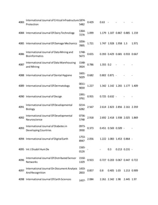 4083 
International Journal of Critical Infrastructure 
Protection 
1874- 
5482 
0.429 0.63 - - - - 
4084 International Journal Of Dairy Technology 
1364- 
727X 
1.099 1.179 1.107 0.867 0.885 1.159 
4085 International Journal Of Damage Mechanics 
1056- 
7895 
1.721 1.747 1.928 1.958 1.3 1.971 
4086 
International Journal of Data Mining and 
Bioinformatics 
1748- 
5673 
0.655 0.393 0.429 0.681 0.933 0.667 
4087 
International Journal of Data Warehousing 
and Mining 
1548- 
3924 
0.786 1.355 0.2 - - - 
4088 International Journal of Dental Hygiene 
1601- 
5029 
0.682 0.802 0.871 - - - 
4089 International Journal Of Dermatology 
0011- 
9059 
1.227 1.342 1.142 1.265 1.177 1.409 
4090 International Journal of Design 
1991- 
3761 
0.955 0.725 0.632 - - - 
4091 
International Journal Of Developmental 
Biology 
0214- 
6282 
2.567 2.614 2.823 2.856 2.161 2.359 
4092 
International Journal Of Developmental 
Neuroscience 
0736- 
5748 
2.918 2.692 2.418 1.938 2.025 1.869 
4093 
International Journal of Diabetes in 
Developing Countries 
0973- 
3930 
0.373 0.451 0.569 0.509 - - 
4094 International Journal of Digital Earth 
1753- 
8947 
2.056 1.222 1.083 1.453 0.864 - 
4095 Int J Disabil Hum De 
1565- 
012X 
- - 0.3 0.213 0.231 - 
4096 
International Journal Of Distributed Sensor 
Networks 
1550- 
1329 
0.923 0.727 0.203 0.067 0.447 0.722 
4097 
International Journal On Document Analysis 
And Recognition 
1433- 
2833 
0.857 0.8 0.405 1.03 1.213 0.909 
4098 International Journal Of Earth Sciences 1437- 2.084 2.261 2.342 1.98 2.445 1.97 
 