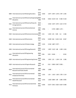3254 
4099 International Journal Of Eating Disorders 
0276- 
3478 
3.033 2.877 2.947 2.278 2.797 2.392 
4100 
International Journal Of Electrical Engineering 
Education 
0020- 
7209 
0.118 0.041 0.119 0.14 0.106 0.118 
4101 
International Journal Of Electrical Power & 
Energy Systems 
0142- 
0615 
- 3.432 2.247 2.073 1.613 0.714 
4102 
International Journal of Electrochemical 
Science 
1452- 
3981 
1.956 - 3.729 2.808 2.175 - 
4103 International Journal Of Electronic Commerce 
1086- 
4415 
2.15 1.425 1.55 0.85 1.6 1.366 
4104 International Journal Of Electronics 
0020- 
7217 
0.751 0.509 0.44 0.252 0.43 0.567 
4105 International Journal of Endocrinology 
1687- 
8337 
1.515 2.518 1.867 0.727 - - 
4106 International Journal Of Energy Research 
0363- 
907X 
2.737 1.987 2.122 1.86 1.928 1.016 
4107 
International Journal Of Engineering 
Education 
0949- 
149X 
0.36 0.29 0.418 - - 0.552 
4108 International Journal Of Engineering Science 
0020- 
7225 
2.291 1.691 1.21 1.194 1.36 1.366 
4109 International Journal of Engine Research 
1468- 
0874 
1.4 0.52 0.969 0.947 0.903 - 
4110 
International Journal of Environmental 
Research and Public Health 
1660- 
4601 
1.993 1.998 - - - - 
4111 
International Journal Of Environmental 
Analytical Chemistry 
0306- 
7319 
1.321 1.24 1.162 1.169 1.703 1.114 
4112 
International Journal Of Environmental 
Health Research 
0960- 
3123 
1.513 1.203 0.864 1.09 1.066 0.965 
4113 
International Journal Of Environment And 
Pollution 
0957- 
4352 
0.303 0.257 0.361 0.626 0.624 0.568 
 
