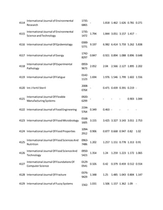 4114 
International Journal of Environmental 
Research 
1735- 
6865 
- 1.818 1.462 1.626 0.781 0.271 
4115 
International Journal of Environmental 
Science and Technology 
1735- 
1472 
1.794 1.844 3.051 3.157 1.417 - 
4116 International Journal Of Epidemiology 
0300- 
5771 
9.197 6.982 6.414 5.759 5.262 5.838 
4117 International Journal of Exergy 
1742- 
8297 
0.847 0.921 0.894 1.088 0.896 0.648 
4118 
International Journal Of Experimental 
Pathology 
0959- 
9673 
2.052 2.04 2.566 2.127 1.895 2.202 
4119 International Journal Of Fatigue 
0142- 
1123 
1.694 1.976 1.546 1.799 1.602 1.556 
4120 Int J Fertil Steril 
2008- 
076X 
- 0.471 0.439 0.391 0.219 - 
4121 
International Journal Of Flexible 
Manufacturing Systems 
0920- 
6299 
- - - - 0.903 1.044 
4122 International Journal of Food Engineering 
2194- 
5764 
0.349 0.463 - - - - 
4123 International Journal Of Food Microbiology 
0168- 
1605 
3.155 3.425 3.327 3.143 3.011 2.753 
4124 International Journal Of Food Properties 
1094- 
2912 
0.906 0.877 0.668 0.947 0.82 1.02 
4125 
International Journal Of Food Sciences And 
Nutrition 
0963- 
7486 
1.202 1.257 1.151 0.778 1.313 0.91 
4126 
International Journal Of Food Science And 
Technology 
0950- 
5423 
1.354 1.24 1.259 1.223 1.172 1.065 
4127 
International Journal Of Foundations Of 
Computer Science 
0129- 
0541 
0.326 0.42 0.379 0.459 0.512 0.554 
4128 International Journal Of Fracture 
0376- 
9429 
1.348 1.25 1.485 1.043 0.804 1.147 
4129 International Journal of Fuzzy Systems 1562- 1.031 1.506 1.157 1.362 1.09 - 
 