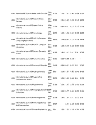 4145 International Journal Of Heat And Fluid Flow 
0142- 
727X 
1.777 1.581 1.927 1.802 1.498 1.335 
4146 
International Journal Of Heat And Mass 
Transfer 
0017- 
9310 
2.522 2.315 2.407 1.898 1.947 1.894 
4147 
International Journal Of Heavy Vehicle 
Systems 
1744- 
232X 
0.239 0.302 0.2 0.213 0.222 0.209 
4148 International Journal Of Hematology 
0925- 
5710 
1.679 1.681 1.268 1.324 1.168 1.283 
4149 
International Journal Of High Performance 
Computing Applications 
1094- 
3420 
1.625 1.295 0.643 1.171 1.274 1.824 
4150 
International Journal Of Human-Computer 
Interaction 
1044- 
7318 
0.723 1.131 0.949 0.681 0.587 0.321 
4151 
International Journal Of Human-Computer 
Studies 
1071- 
5819 
1.165 1.415 1.171 1.6 2.38 1.769 
4152 International Journal Of Human Genetics 
0972- 
3757 
0.155 0.187 0.306 0.238 - - 
4153 International Journal Of Humanoid Robotics 
0219- 
8436 
0.408 0.368 0.373 0.879 1.23 0.542 
4154 International Journal Of Hydrogen Energy 
0360- 
3199 
2.93 3.548 4.054 4.053 3.945 3.452 
4155 
International Journal Of Hygiene And 
Environmental Health 
1438- 
4639 
3.276 3.045 3.809 2.886 2.64 2.158 
4156 International Journal Of Hyperthermia 
0265- 
6736 
2.769 2.591 1.923 2.929 2.412 2.339 
4157 
International Journal Of Imaging Systems And 
Technology 
0899- 
9457 
0.768 0.639 0.779 0.684 0.653 0.415 
4158 International Journal Of Immunogenetics 
1744- 
3121 
1.338 1.355 1.29 1.62 1.522 1.16 
4159 
International Journal Of Immunopathology 
And Pharmacology 
0394- 
6320 
2.507 - 2.991 2.685 3.061 2.793 
4160 International Journal Of Impact Engineering 0734- 2.01 1.681 1.701 1.516 1.301 1.398 
 