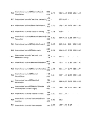 4176 
International Journal Of Machine Tools & 
Manufacture 
0890- 
6955 
2.743 2.262 2.169 1.919 1.956 1.576 
4177 International Journal of Maritime Engineering 
1479- 
8751 
- 0.225 0.059 - - - 
4178 International Journal Of Mass Spectrometry 
1387- 
3806 
2.227 2.142 2.549 2.009 2.117 2.445 
4179 International Journal of Material Forming 
1960- 
6206 
1.418 0.509 - - - - 
4180 
International Journal Of Materials & Product 
Technology 
0268- 
1900 
0.282 0.324 0.315 0.258 0.384 0.157 
4181 International Journal Of Materials Research 
1862- 
5282 
0.675 0.691 0.83 0.86 0.862 0.819 
4182 International Journal Of Mathematics 
0129- 
167X 
0.552 0.559 0.397 0.563 0.608 0.529 
4183 
International Journal of Mechanics and 
Materials in Design 
1569- 
1713 
0.732 0.517 - - - - 
4184 International Journal Of Mechanical Sciences 
0020- 
7403 
2.061 1.613 1.231 1.266 1.288 1.077 
4185 International Journal Of Medical Informatics 
1386- 
5056 
2.716 2.061 2.414 2.244 3.126 2.754 
4186 
International Journal Of Medical 
Microbiology 
1438- 
4221 
3.42 4.537 4.173 2.399 2.802 3.486 
4187 
International Journal Of Medicinal 
Mushrooms 
1521- 
9437 
1.123 0.838 0.895 0.639 0.661 0.576 
4188 
International Journal Of Medical Robotics 
And Computer Assisted Surgery 
1478- 
5951 
1.532 1.488 1.588 1.257 1.376 1.043 
4189 International Journal of Medical Sciences 
1449- 
1907 
1.552 2.065 2.244 - - - 
4190 
International Journal of Mental Health and 
Addiction 
1557- 
1874 
0.953 0.863 - - - - 
4191 International Journal of Mental Health 1445- 2.009 1.287 1.071 1.427 - - 
 