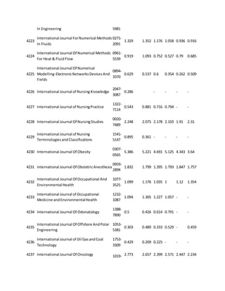 In Engineering 5981 
4223 
International Journal For Numerical Methods 
In Fluids 
0271- 
2091 
1.329 1.352 1.176 1.058 0.936 0.916 
4224 
International Journal Of Numerical Methods 
For Heat & Fluid Flow 
0961- 
5539 
0.919 1.093 0.752 0.527 0.79 0.685 
4225 
International Journal Of Numerical 
Modelling-Electronic Networks Devices And 
Fields 
0894- 
3370 
0.629 0.537 0.6 0.354 0.262 0.509 
4226 International Journal of Nursing Knowledge 
2047- 
3087 
0.286 
- - - - 
4227 International Journal of Nursing Practice 
1322- 
7114 
0.543 0.881 0.716 0.794 - - 
4228 International Journal Of Nursing Studies 
0020- 
7489 
2.248 2.075 2.178 2.103 1.91 2.31 
4229 
International Journal of Nursing 
Terminologies and Classifications 
1541- 
5147 
0.895 0.361 - - - - 
4230 International Journal Of Obesity 
0307- 
0565 
5.386 5.221 4.691 5.125 4.343 3.64 
4231 International Journal Of Obstetric Anesthesia 
0959- 
289X 
1.832 1.799 1.395 1.793 1.847 1.757 
4232 
International Journal Of Occupational And 
Environmental Health 
1077- 
3525 
1.099 1.176 1.035 1 1.12 1.354 
4233 
International Journal of Occupational 
Medicine and Environmental Health 
1232- 
1087 
1.094 1.305 1.227 1.057 - - 
4234 International Journal Of Odonatology 
1388- 
7890 
0.5 0.426 0.614 0.791 - - 
4235 
International Journal Of Offshore And Polar 
Engineering 
1053- 
5381 
0.303 0.489 0.333 0.529 - 0.459 
4236 
International Journal of Oil Gas and Coal 
Technology 
1753- 
3309 
0.429 0.209 0.225 - - - 
4237 International Journal Of Oncology 1019- 2.773 2.657 2.399 2.571 2.447 2.234 
 