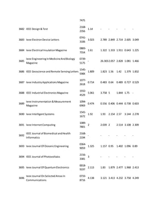 7475 
3682 IEEE Design & Test 
2168- 
2356 
1.14 - - - - - 
3683 Ieee Electron Device Letters 
0741- 
3106 
3.023 2.789 2.849 2.714 2.605 3.049 
3684 Ieee Electrical Insulation Magazine 
0883- 
7554 
1.61 1.322 1.333 1.911 0.643 1.225 
3685 
Ieee Engineering In Medicine And Biology 
Magazine 
0739- 
5175 
- 26.303 2.057 2.828 1.081 1.466 
3686 IEEE Geoscience and Remote Sensing Letters 
1545- 
598X 
1.809 1.823 1.56 1.42 1.379 1.832 
3687 Ieee Industry Applications Magazine 
1077- 
2618 
0.714 0.483 0.64 0.489 0.727 0.529 
3688 IEEE Industrial Electronics Magazine 
1932- 
4529 
5.061 3.758 5 1.844 1.75 - 
3689 
Ieee Instrumentation & Measurement 
Magazine 
1094- 
6969 
0.474 0.556 0.406 0.444 0.738 0.603 
3690 Ieee Intelligent Systems 
1541- 
1672 
1.92 1.93 2.154 2.57 3.144 2.278 
3691 Ieee Internet Computing 
1089- 
7801 
2 2.039 2 2.514 3.108 2.309 
3692 
IEEE Journal of Biomedical and Health 
Informatics 
2168- 
2194 
- - - - - - 
3693 Ieee Journal Of Oceanic Engineering 
0364- 
9059 
1.325 1.157 0.95 1.402 1.096 0.89 
3694 IEEE Journal of Photovoltaics 
2156- 
3381 
3 - - - - - 
3695 Ieee Journal Of Quantum Electronics 
0018- 
9197 
2.113 1.83 1.879 2.477 1.968 2.413 
3696 
Ieee Journal On Selected Areas In 
Communications 
0733- 
8716 
4.138 3.121 3.413 4.232 3.758 4.249 
 