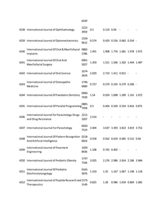 6439 
4238 International Journal of Ophthalmology 
2222- 
3959 
0.5 0.119 0.04 - - - 
4239 International Journal of Optomechatronics 
1559- 
9612 
0.574 0.429 0.556 0.682 0.354 - 
4240 
International Journal Of Oral & Maxillofacial 
Implants 
0882- 
2786 
1.491 1.908 1.776 1.681 1.978 1.972 
4241 
International Journal Of Oral And 
Maxillofacial Surgery 
0901- 
5027 
1.359 1.521 1.506 1.302 1.444 1.487 
4242 International Journal of Oral Science 
1674- 
2818 
2.029 2.719 1.411 0.815 - - 
4243 
International Journal of Osteopathic 
Medicine 
1746- 
0689 
0.727 0.579 0.195 0.279 0.206 - 
4244 International Journal Of Paediatric Dentistry 
0960- 
7439 
1.54 0.924 1.008 1.289 1.141 1.072 
4245 International Journal Of Parallel Programming 
0885- 
7458 
0.5 0.404 0.569 0.554 0.816 0.875 
4246 
International Journal for Parasitology-Drugs 
and Drug Resistance 
2211- 
3207 
2.514 - - - - - 
4247 International Journal For Parasitology 
0020- 
7519 
3.404 3.637 3.393 3.822 3.819 3.752 
4248 
International Journal Of Pattern Recognition 
And Artificial Intelligence 
0218- 
0014 
0.558 0.562 0.624 0.685 0.512 0.66 
4249 
International Journal of Pavement 
Engineering 
1029- 
8436 
1.108 0.745 0.402 - - - 
4250 International Journal of Pediatric Obesity 
1747- 
7166 
3.025 2.276 2.986 2.654 2.186 3.984 
4251 
International Journal Of Pediatric 
Otorhinolaryngology 
0165- 
5876 
1.319 1.35 1.167 1.067 1.148 1.118 
4252 
International Journal of Peptide Research and 
Therapeutics 
1573- 
3149 
0.825 1.28 0.986 1.034 0.869 1.082 
 