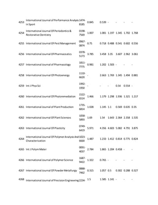 4253 
International Journal of Performance Analysis 
in Sport 
1474- 
8185 
0.845 0.539 - - - - 
4254 
International Journal Of Periodontics & 
Restorative Dentistry 
0198- 
7569 
1.007 1.081 1.197 1.345 1.702 1.768 
4255 International Journal Of Pest Management 
0967- 
0874 
0.75 0.718 0.488 0.541 0.602 0.556 
4256 International Journal Of Pharmaceutics 
0378- 
5173 
3.785 3.458 3.35 3.607 2.962 3.061 
4257 International Journal of Pharmacology 
1811- 
7775 
0.981 1.202 1.503 - - - 
4258 International Journal Of Photoenergy 
1110- 
662X 
- 2.663 1.769 1.345 1.494 0.881 
4259 Int J Phys Sci 
1992- 
1950 
- - - 0.54 0.554 - 
4260 International Journal Of Phytoremediation 
1522- 
6514 
1.466 1.179 1.298 1.936 1.321 1.217 
4261 International Journal of Plant Production 
1735- 
6814 
1.028 1.145 1.1 0.569 0.635 0.35 
4262 International Journal Of Plant Sciences 
1058- 
5893 
1.69 1.54 1.643 2.364 2.358 1.535 
4263 International Journal Of Plasticity 
0749- 
6419 
5.971 4.356 4.603 5.082 4.791 3.875 
4264 
International Journal Of Polymer Analysis And 
Characterization 
1023- 
666X 
1.487 1.233 1.412 0.814 0.775 0.824 
4265 Int J Polym Mater 
0091- 
4037 
2.784 1.865 1.204 0.458 - - 
4266 International Journal of Polymer Science 
1687- 
9422 
1.322 0.765 - - - - 
4267 International Journal Of Powder Metallurgy 
0888- 
7462 
0.315 1.057 0.5 0.302 0.288 0.327 
4268 International Journal of Precision Engineering 2234- 1.5 1.585 1.141 - - - 
 