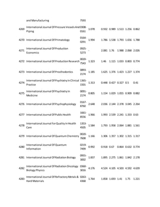 and Manufacturing 7593 
4269 
International Journal Of Pressure Vessels And 
Piping 
0308- 
0161 
1.078 0.932 0.989 1.513 1.256 0.862 
4270 International Journal Of Primatology 
0164- 
0291 
1.994 1.786 1.538 1.793 1.656 1.788 
4271 
International Journal Of Production 
Economics 
0925- 
5273 
- 2.081 1.76 1.988 2.068 2.026 
4272 International Journal Of Production Research 
0020- 
7543 
1.323 1.46 1.115 1.033 0.803 0.774 
4273 International Journal Of Prosthodontics 
0893- 
2174 
1.185 1.625 1.376 1.423 1.227 1.374 
4274 
International Journal Of Psychiatry In Clinical 
Practice 
1365- 
1501 
1.313 0.448 0.427 0.327 0.5 0.41 
4275 
International Journal Of Psychiatry In 
Medicine 
0091- 
2174 
0.805 1.154 1.029 1.055 0.909 0.882 
4276 International Journal Of Psychophysiology 
0167- 
8760 
2.648 2.036 2.144 2.378 3.045 2.264 
4277 International Journal Of Public Health 
1661- 
8556 
1.966 1.993 2.539 2.241 1.333 0.63 
4278 
International Journal For Quality In Health 
Care 
1353- 
4505 
1.584 1.793 1.958 2.064 1.881 1.561 
4279 International Journal Of Quantum Chemistry 
0020- 
7608 
1.166 1.306 1.357 1.302 1.315 1.317 
4280 
International Journal Of Quantum 
Information 
0219- 
7499 
0.992 0.918 0.67 0.864 0.632 0.774 
4281 International Journal Of Radiation Biology 
0955- 
3002 
1.837 1.895 2.275 1.861 1.842 2.178 
4282 
International Journal Of Radiation Oncology 
Biology Physics 
0360- 
3016 
4.176 4.524 4.105 4.503 4.592 4.639 
4283 
International Journal Of Refractory Metals & 
Hard Materials 
0263- 
4368 
1.764 1.858 1.693 1.41 1.75 1.221 
 