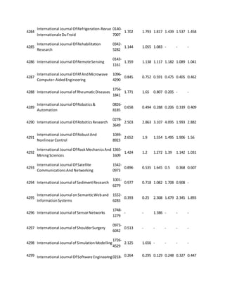4284 
International Journal Of Refrigeration-Revue 
Internationale Du Froid 
0140- 
7007 
1.702 1.793 1.817 1.439 1.537 1.458 
4285 
International Journal Of Rehabilitation 
Research 
0342- 
5282 
1.144 1.055 1.083 - - - 
4286 International Journal Of Remote Sensing 
0143- 
1161 
1.359 1.138 1.117 1.182 1.089 1.041 
4287 
International Journal Of Rf And Microwave 
Computer-Aided Engineering 
1096- 
4290 
0.845 0.752 0.591 0.475 0.405 0.462 
4288 International Journal of Rheumatic Diseases 
1756- 
1841 
1.771 1.65 0.807 0.205 - - 
4289 
International Journal Of Robotics & 
Automation 
0826- 
8185 
0.658 0.494 0.288 0.206 0.339 0.409 
4290 International Journal Of Robotics Research 
0278- 
3649 
2.503 2.863 3.107 4.095 1.993 2.882 
4291 
International Journal Of Robust And 
Nonlinear Control 
1049- 
8923 
2.652 1.9 1.554 1.495 1.906 1.56 
4292 
International Journal Of Rock Mechanics And 
Mining Sciences 
1365- 
1609 
1.424 1.2 1.272 1.39 1.142 1.031 
4293 
International Journal Of Satellite 
Communications And Networking 
1542- 
0973 
0.896 0.535 1.645 0.5 0.368 0.607 
4294 International Journal of Sediment Research 
1001- 
6279 
0.977 0.718 1.082 1.708 0.908 - 
4295 
International Journal on Semantic Web and 
Information Systems 
1552- 
6283 
0.393 0.25 2.308 1.679 2.345 1.893 
4296 International Journal of Sensor Networks 
1748- 
1279 
- - 1.386 - - - 
4297 International Journal of Shoulder Surgery 
0973- 
6042 
0.513 - - - - - 
4298 International Journal of Simulation Modelling 
1726- 
4529 
2.125 1.656 - - - - 
4299 International Journal Of Software Engineering 0218- 0.264 0.295 0.129 0.248 0.327 0.447 
 