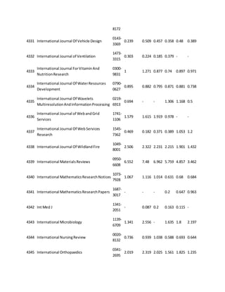 8172 
4331 International Journal Of Vehicle Design 
0143- 
3369 
0.239 0.509 0.457 0.358 0.48 0.389 
4332 International Journal of Ventilation 
1473- 
3315 
0.303 0.224 0.185 0.379 - - 
4333 
International Journal For Vitamin And 
Nutrition Research 
0300- 
9831 
1 1.271 0.877 0.74 0.897 0.971 
4334 
International Journal Of Water Resources 
Development 
0790- 
0627 
0.895 0.882 0.795 0.871 0.881 0.738 
4335 
International Journal Of Wavelets 
Multiresolution And Information Processing 
0219- 
6913 
0.694 - - 1.306 1.168 0.5 
4336 
International Journal of Web and Grid 
Services 
1741- 
1106 
1.579 1.615 1.919 0.978 - - 
4337 
International Journal Of Web Services 
Research 
1545- 
7362 
0.469 0.182 0.371 0.389 1.053 1.2 
4338 International Journal Of Wildland Fire 
1049- 
8001 
2.506 2.322 2.231 2.215 1.901 1.432 
4339 International Materials Reviews 
0950- 
6608 
6.552 7.48 6.962 5.759 4.857 3.462 
4340 International Mathematics Research Notices 
1073- 
7928 
1.067 1.116 1.014 0.631 0.68 0.684 
4341 International Mathematics Research Papers 
1687- 
3017 
- - - 0.2 0.647 0.963 
4342 Int Med J 
1341- 
2051 
- 0.087 0.2 0.163 0.115 - 
4343 International Microbiology 
1139- 
6709 
1.341 2.556 - 1.635 1.8 2.197 
4344 International Nursing Review 
0020- 
8132 
0.736 0.939 1.038 0.588 0.693 0.644 
4345 International Orthopaedics 
0341- 
2695 
2.019 2.319 2.025 1.561 1.825 1.235 
 
