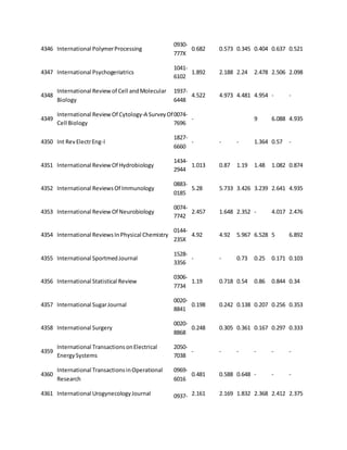 4346 International Polymer Processing 
0930- 
777X 
0.682 0.573 0.345 0.404 0.637 0.521 
4347 International Psychogeriatrics 
1041- 
6102 
1.892 2.188 2.24 2.478 2.506 2.098 
4348 
International Review of Cell and Molecular 
Biology 
1937- 
6448 
4.522 4.973 4.481 4.954 - - 
4349 
International Review Of Cytology-A Survey Of 
Cell Biology 
0074- 
7696 
- 
9 6.088 4.935 
4350 Int Rev Electr Eng-I 
1827- 
6660 
- - - 1.364 0.57 - 
4351 International Review Of Hydrobiology 
1434- 
2944 
1.013 0.87 1.19 1.48 1.082 0.874 
4352 International Reviews Of Immunology 
0883- 
0185 
5.28 5.733 3.426 3.239 2.641 4.935 
4353 International Review Of Neurobiology 
0074- 
7742 
2.457 1.648 2.352 - 4.017 2.476 
4354 International Reviews In Physical Chemistry 
0144- 
235X 
4.92 4.92 5.967 6.528 5 6.892 
4355 International Sportmed Journal 
1528- 
3356 
- - 0.73 0.25 0.171 0.103 
4356 International Statistical Review 
0306- 
7734 
1.19 0.718 0.54 0.86 0.844 0.34 
4357 International Sugar Journal 
0020- 
8841 
0.198 0.242 0.138 0.207 0.256 0.353 
4358 International Surgery 
0020- 
8868 
0.248 0.305 0.361 0.167 0.297 0.333 
4359 
International Transactions on Electrical 
Energy Systems 
2050- 
7038 
- - - - - - 
4360 
International Transactions in Operational 
Research 
0969- 
6016 
0.481 0.588 0.648 - - - 
4361 International Urogynecology Journal 0937- 2.161 2.169 1.832 2.368 2.412 2.375 
 