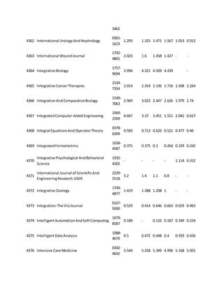 3462 
4362 International Urology And Nephrology 
0301- 
1623 
1.293 1.325 1.471 1.567 1.053 0.912 
4363 International Wound Journal 
1742- 
4801 
2.023 1.6 1.458 1.427 - - 
4364 Integrative Biology 
1757- 
9694 
3.996 4.321 4.509 4.439 
- 
4365 Integrative Cancer Therapies 
1534- 
7354 
2.014 2.354 2.136 1.716 1.508 2.264 
4366 Integrative And Comparative Biology 
1540- 
7063 
2.969 3.023 2.447 2.626 1.979 2.74 
4367 Integrated Computer-Aided Engineering 
1069- 
2509 
4.667 3.37 3.451 1.551 2.042 0.617 
4368 Integral Equations And Operator Theory 
0378- 
620X 
0.583 0.713 0.626 0.521 0.477 0.46 
4369 Integrated Ferroelectrics 
1058- 
4587 
0.371 0.375 0.3 0.264 0.329 0.242 
4370 
Integrative Psychological And Behavioral 
Science 
1932- 
4502 
- - - - 1.114 0.312 
4371 
International Journal of Scientific And 
Engineering Research-IJSER 
2229- 
5518 
3.2 1.4 1.1 0.8 - - 
4372 Integrative Zoology 
1749- 
4877 
1.419 1.288 1.208 1 - - 
4373 Integration-The Vlsi Journal 
0167- 
9260 
0.529 0.414 0.646 0.663 0.659 0.463 
4374 Intelligent Automation And Soft Computing 
1079- 
8587 
0.189 - 0.116 0.187 0.349 0.224 
4375 Intelligent Data Analysis 
1088- 
467X 
0.5 0.472 0.448 0.4 0.929 0.426 
4376 Intensive Care Medicine 
0342- 
4642 
5.544 5.258 5.399 4.996 5.168 5.055 
 