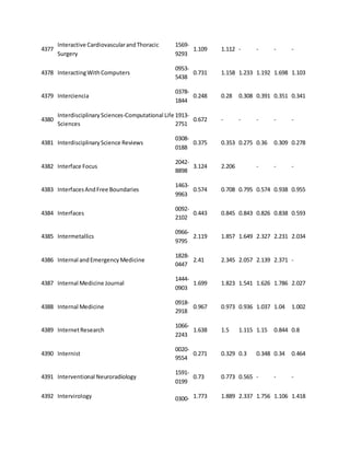 4377 
Interactive Cardiovascular and Thoracic 
Surgery 
1569- 
9293 
1.109 1.112 - - - - 
4378 Interacting With Computers 
0953- 
5438 
0.731 1.158 1.233 1.192 1.698 1.103 
4379 Interciencia 
0378- 
1844 
0.248 0.28 0.308 0.391 0.351 0.341 
4380 
Interdisciplinary Sciences-Computational Life 
Sciences 
1913- 
2751 
0.672 - - - - - 
4381 Interdisciplinary Science Reviews 
0308- 
0188 
0.375 0.353 0.275 0.36 0.309 0.278 
4382 Interface Focus 
2042- 
8898 
3.124 2.206 
- - - 
4383 Interfaces And Free Boundaries 
1463- 
9963 
0.574 0.708 0.795 0.574 0.938 0.955 
4384 Interfaces 
0092- 
2102 
0.443 0.845 0.843 0.826 0.838 0.593 
4385 Intermetallics 
0966- 
9795 
2.119 1.857 1.649 2.327 2.231 2.034 
4386 Internal and Emergency Medicine 
1828- 
0447 
2.41 2.345 2.057 2.139 2.371 - 
4387 Internal Medicine Journal 
1444- 
0903 
1.699 1.823 1.541 1.626 1.786 2.027 
4388 Internal Medicine 
0918- 
2918 
0.967 0.973 0.936 1.037 1.04 1.002 
4389 Internet Research 
1066- 
2243 
1.638 1.5 1.115 1.15 0.844 0.8 
4390 Internist 
0020- 
9554 
0.271 0.329 0.3 0.348 0.34 0.464 
4391 Interventional Neuroradiology 
1591- 
0199 
0.73 0.773 0.565 - - - 
4392 Intervirology 0300- 1.773 1.889 2.337 1.756 1.106 1.418 
 