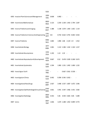 5526 
4393 Invasive Plant Science and Management 
1939- 
7291 
0.838 0.982 - - - - 
4394 Inventiones Mathematicae 
0020- 
9910 
2.123 2.259 2.339 2.443 2.794 2.287 
4395 Inverse Problems and Imaging 
1930- 
8337 
1.388 1.138 1.074 1.403 1.831 1.119 
4396 Inverse Problems In Science And Engineering 
1741- 
5977 
0.8 0.754 0.622 0.791 0.692 0.416 
4397 Inverse Problems 
0266- 
5611 
1.802 1.896 1.88 2.124 1.9 1.912 
4398 Invertebrate Biology 
1077- 
8306 
1.061 1.113 1.306 1.542 1.324 1.217 
4399 Invertebrate Neuroscience 
1354- 
2516 
1.192 1.13 1.32 - - - 
4400 Invertebrate Reproduction & Development 
0792- 
4259 
0.667 0.52 0.478 0.509 0.268 0.673 
4401 Invertebrate Systematics 
1445- 
5226 
1.594 1.983 1.351 2.492 1.606 1.232 
4402 Invest Agrar-Sist R 
1131- 
7965 
- - 0.667 0.561 0.558 - 
4403 Investigacion Clinica 
0535- 
5133 
0.492 0.394 0.345 0.432 - - 
4404 Investigational New Drugs 
0167- 
6997 
2.927 3.498 3.357 3.007 3.072 3.396 
4405 Investigative Ophthalmology & Visual Science 
0146- 
0404 
3.661 3.441 3.597 3.466 3.431 3.582 
4406 Investigative Radiology 
0020- 
9996 
4.453 5.46 4.593 4.665 4.85 5.289 
4407 Ionics 
0947- 
7047 
1.836 1.674 1.288 1.052 0.899 0.773 
 