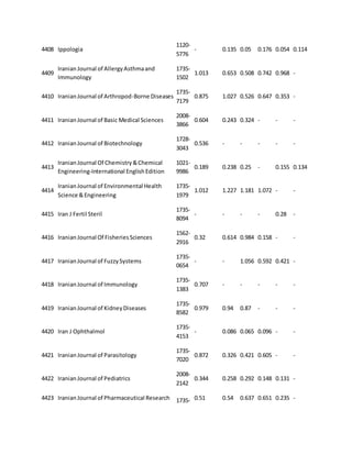 4408 Ippologia 
1120- 
5776 
- 0.135 0.05 0.176 0.054 0.114 
4409 
Iranian Journal of Allergy Asthma and 
Immunology 
1735- 
1502 
1.013 0.653 0.508 0.742 0.968 - 
4410 Iranian Journal of Arthropod-Borne Diseases 
1735- 
7179 
0.875 1.027 0.526 0.647 0.353 - 
4411 Iranian Journal of Basic Medical Sciences 
2008- 
3866 
0.604 0.243 0.324 - - - 
4412 Iranian Journal of Biotechnology 
1728- 
3043 
0.536 - - - - - 
4413 
Iranian Journal Of Chemistry & Chemical 
Engineering-International English Edition 
1021- 
9986 
0.189 0.238 0.25 - 0.155 0.134 
4414 
Iranian Journal of Environmental Health 
Science & Engineering 
1735- 
1979 
1.012 1.227 1.181 1.072 - - 
4415 Iran J Fertil Steril 
1735- 
8094 
- - - - 0.28 - 
4416 Iranian Journal Of Fisheries Sciences 
1562- 
2916 
0.32 0.614 0.984 0.158 - - 
4417 Iranian Journal of Fuzzy Systems 
1735- 
0654 
- - 1.056 0.592 0.421 - 
4418 Iranian Journal of Immunology 
1735- 
1383 
0.707 - - - - - 
4419 Iranian Journal of Kidney Diseases 
1735- 
8582 
0.979 0.94 0.87 - - - 
4420 Iran J Ophthalmol 
1735- 
4153 
- 0.086 0.065 0.096 - - 
4421 Iranian Journal of Parasitology 
1735- 
7020 
0.872 0.326 0.421 0.605 - - 
4422 Iranian Journal of Pediatrics 
2008- 
2142 
0.344 0.258 0.292 0.148 0.131 - 
4423 Iranian Journal of Pharmaceutical Research 1735- 0.51 0.54 0.637 0.651 0.235 - 
 