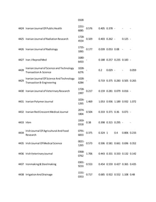 0328 
4424 Iranian Journal Of Public Health 
2251- 
6085 
0.576 0.405 0.378 - - - 
4425 Iranian Journal of Radiation Research 
1728- 
4554 
0.329 0.403 0.262 - 0.125 - 
4426 Iranian Journal of Radiology 
1735- 
1065 
0.177 0.039 0.053 0.08 - - 
4427 Iran J Reprod Med 
1680- 
6433 
- 0.188 0.257 0.235 0.183 - 
4428 
Iranian Journal of Science and Technology 
Transaction A-Science 
1028- 
6276 
- 0.2 0.029 - - 0.059 
4429 
Iranian Journal Of Science And Technology 
Transaction B-Engineering 
1028- 
6284 
- 0.719 0.375 0.283 0.505 0.265 
4430 Iranian Journal of Veterinary Research 
1728- 
1997 
0.217 0.159 0.281 0.079 0.016 - 
4431 Iranian Polymer Journal 
1026- 
1265 
1.469 1.053 0.936 1.189 0.932 1.072 
4432 Iranian Red Crescent Medical Journal 
2074- 
1804 
0.504 0.333 0.371 0.36 0.071 - 
4433 Irbm 
1959- 
0318 
0.38 0.398 0.315 0.295 - - 
4434 
Irish Journal Of Agricultural And Food 
Research 
0791- 
6833 
0.375 0.324 1 0.4 0.806 0.233 
4435 Irish Journal Of Medical Science 
0021- 
1265 
0.573 0.506 0.581 0.661 0.696 0.352 
4436 Irish Veterinary Journal 
0368- 
0762 
1.706 0.443 0.331 0.333 0.132 0.142 
4437 Ironmaking & Steelmaking 
0301- 
9233 
0.553 0.454 0.559 0.427 0.365 0.435 
4438 Irrigation And Drainage 
1531- 
0353 
0.717 0.685 0.922 0.552 1.108 0.48 
 