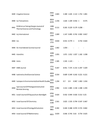 4439 Irrigation Science 
0342- 
7188 
2.843 2.289 1.635 2.113 1.753 1.891 
4440 Isa Transactions 
0019- 
0578 
2.256 1.626 1.109 0.916 1 0.575 
4441 
ISI Bilimi ve Teknigi Dergisi-Journal of 
Thermal Science and Technology 
1300- 
3615 
0.111 0.265 0.229 0.179 0.208 - 
4442 Isij International 
0915- 
1559 
1.069 1.147 0.895 0.742 0.902 0.817 
4443 Isis 
0021- 
1753 
0.818 0.915 0.779 1 0.754 0.643 
4444 ISJ-Invertebrate Survival Journal 
1824- 
307X 
1.062 1.059 - - - - 
4445 Island Arc 
1038- 
4871 
1.055 1.071 1.012 1.027 1.182 1.038 
4446 Islets 
1938- 
2014 
1.585 1.545 1.123 - - - 
4447 ISME Journal 
1751- 
7362 
9.267 8.951 7.375 6.153 6.397 5.029 
4448 Isokinetics And Exercise Science 
0959- 
3020 
0.354 0.609 0.349 0.242 0.221 0.221 
4449 Isotopes In Environmental And Health Studies 
1025- 
6016 
1.294 0.7 0.9 0.967 1.063 1.016 
4450 
Isprs Journal Of Photogrammetry And 
Remote Sensing 
0924- 
2716 
2.902 3.313 2.885 2.158 2.308 2.293 
4451 Israeli Journal Of Aquaculture-Bamidgeh 
0792- 
156X 
0.424 0.432 0.944 0.426 0.313 0.25 
4452 Israel Journal Of Chemistry 
0021- 
2148 
2.561 3.025 1.535 0.794 0.547 0.467 
4453 Israel Journal of Ecology & Evolution 
1565- 
9801 
0.302 0.444 0.388 0.974 0.725 0.842 
4454 Israel Journal Of Mathematics 0021- 0.659 0.646 0.745 0.63 0.754 0.625 
 