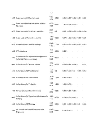 2172 
4455 Israel Journal Of Plant Sciences 
0792- 
9978 
0.419 0.259 0.307 0.312 0.42 0.369 
4456 
Israel Journal Of Psychiatry And Related 
Sciences 
0333- 
7308 
0.716 1.362 0.676 0.623 - - 
4457 Israel Journal Of Veterinary Medicine 
0334- 
9152 
0.2 0.18 0.296 0.209 0.086 0.256 
4458 Israel Medical Association Journal 
1565- 
1088 
0.903 0.978 1.018 0.953 0.898 0.626 
4459 Issues In Science And Technology 
0748- 
5492 
1.059 0.518 0.652 0.479 0.562 0.825 
4460 IT Professional 
1520- 
9202 
0.495 0.482 - - - - 
4461 
Italian Journal of Agrometeorology-Rivista 
Italiana di Agrometeorologia 
2038- 
5625 
0.654 - - - - - 
4462 Italian Journal of Animal Science 
1594- 
4077 
0.604 0.789 0.342 0.258 - 0.132 
4463 Italian Journal Of Food Science 
1120- 
1770 
0.2 0.444 0.534 0.5 0.386 0.462 
4464 Italian Journal of Geosciences 
2038- 
1719 
1.679 0.875 0.273 
- - 
4465 Italian Journal of Pediatrics 
1720- 
8424 
1.236 1.344 0.791 - - - 
4466 Rivista Italiana di Telerilevamento 
1129- 
8596 
0.925 0.328 0.295 0.241 - - 
4467 
Italian Journal of Vascular and Endovascular 
Surgery 
1824- 
4777 
0.078 0.043 0.028 0.101 - - 
4468 Italian Journal Of Zoology 
1125- 
0003 
0.865 0.89 0.939 0.843 0.8 0.552 
4469 
Ite Journal-Institute Of Transportation 
Engineers 
0162- 
8178 
0.147 0.095 0.112 - - - 
 