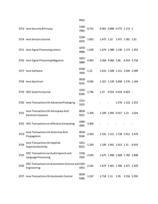 9932 
3713 Ieee Security & Privacy 
1540- 
7993 
0.721 0.962 0.898 0.775 1.172 1 
3714 Ieee Sensors Journal 
1530- 
437X 
1.852 1.475 1.52 1.471 1.581 1.61 
3715 Ieee Signal Processing Letters 
1070- 
9908 
1.639 1.674 1.388 1.146 1.173 1.203 
3716 Ieee Signal Processing Magazine 
1053- 
5888 
4.481 3.368 4.066 5.86 4.914 3.758 
3717 Ieee Software 
0740- 
7459 
1.23 1.616 1.508 1.511 2.039 2.099 
3718 Ieee Spectrum 
0018- 
9235 
0.936 1.322 1.139 0.858 1.176 1.164 
3719 IEEE Systems Journal 
1932- 
8184 
1.746 1.27 0.923 0.619 0.825 - 
3720 Ieee Transactions On Advanced Packaging 
1521- 
3323 
- - - 1.276 1.122 1.253 
3721 
Ieee Transactions On Aerospace And 
Electronic Systems 
0018- 
9251 
1.394 1.299 1.095 0.917 1.23 1.024 
3722 IEEE Transactions on Affective Computing 
1949- 
3045 
3.466 - - - - - 
3723 
Ieee Transactions On Antennas And 
Propagation 
0018- 
926X 
2.459 2.332 2.151 1.728 2.011 2.479 
3724 
Ieee Transactions On Applied 
Superconductivity 
1051- 
8223 
1.324 1.199 1.041 1.013 1.31 0.919 
3725 
IEEE Transactions on Audio Speech and 
Language Processing 
1558- 
7916 
2.625 1.675 1.498 1.668 1.782 1.848 
3726 
IEEE Transactions on Automation Science and 
Engineering 
1545- 
5955 
2.162 1.674 1.461 1.396 1.471 1.929 
3727 Ieee Transactions On Automatic Control 
0018- 
9286 
3.167 2.718 2.11 1.95 2.556 3.293 
 