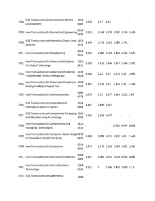 3728 
IEEE Transactions on Autonomous Mental 
Development 
1943- 
0604 
1.348 2.17 2.31 - - - 
3729 Ieee Transactions On Biomedical Engineering 
0018- 
9294 
2.233 2.348 2.278 1.782 2.154 2.496 
3730 
IEEE Transactions on Biomedical Circuits and 
Systems 
1932- 
4545 
3.149 2.743 2.032 1.689 1.741 - 
3731 Ieee Transactions On Broadcasting 
0018- 
9316 
2.652 2.087 1.703 1.444 2.242 1.673 
3732 
Ieee Transactions On Circuits And Systems 
For Video Technology 
1051- 
8215 
2.259 1.819 1.649 1.847 2.548 2.951 
3733 
Ieee Transactions On Circuits And Systems I-Fundamental 
Theory And Applicat 
1549- 
8328 
2.303 2.24 1.97 1.573 1.42 2.043 
3734 
Ieee Transactions On Circuits And Systems Ii - 
Analog And Digital Signal Proc 
1549- 
7747 
1.187 1.327 1.41 1.334 1.32 1.436 
3735 Ieee Transactions On Communications 
0090- 
6778 
1.979 1.75 1.677 1.364 1.512 2.07 
3736 
IEEE Transactions on Computational 
Intelligence and AI in Games 
1943- 
068X 
1.167 1.694 1.617 - - - 
3737 
IEEE Transactions on Components Packaging 
and Manufacturing Technology 
2156- 
3950 
1.236 1.261 0.977 - - - 
3738 
Ieee Transactions On Components And 
Packaging Technologies 
1521- 
3331 
- - - 0.962 0.944 0.968 
3739 
Ieee Transactions On Computer-Aided Design 
Of Integrated Circuits And Syste 
0278- 
0070 
1.203 1.093 1.271 1.252 1.23 1.466 
3740 Ieee Transactions On Computers 
0018- 
9340 
1.473 1.379 1.103 1.604 1.822 2.611 
3741 Ieee Transactions On Consumer Electronics 
0098- 
3063 
1.157 1.087 0.941 1.038 0.942 0.985 
3742 
Ieee Transactions On Control Systems 
Technology 
1063- 
6536 
2.521 2 1.766 1.419 1.858 2.13 
3743 IEEE Transactions on Cybernetics 2168- - - - - - - 
 