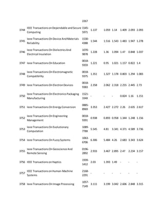 2267 
3744 
IEEE Transactions on Dependable and Secure 
Computing 
1545- 
5971 
1.137 1.059 1.14 1.409 2.093 2.093 
3745 
Ieee Transactions On Device And Materials 
Reliability 
1530- 
4388 
1.544 1.516 1.543 1.483 1.947 1.278 
3746 
Ieee Transactions On Dielectrics And 
Electrical Insulation 
1070- 
9878 
1.228 1.36 1.094 1.47 0.848 1.037 
3747 Ieee Transactions On Education 
0018- 
9359 
1.221 0.95 1.021 1.157 0.822 1.4 
3748 
Ieee Transactions On Electromagnetic 
Compatibility 
0018- 
9375 
1.351 1.327 1.178 0.803 1.294 1.083 
3749 Ieee Transactions On Electron Devices 
0018- 
9383 
2.358 2.062 2.318 2.255 2.445 2.73 
3750 
Ieee Transactions On Electronics Packaging 
Manufacturing 
1521- 
334X 
- - - 0.824 1.16 1.151 
3751 Ieee Transactions On Energy Conversion 
0885- 
8969 
3.353 2.427 2.272 2.26 2.635 2.617 
3752 
Ieee Transactions On Engineering 
Management 
0018- 
9391 
0.938 0.893 0.958 1.344 1.248 1.156 
3753 
Ieee Transactions On Evolutionary 
Computation 
1089- 
778X 
5.545 4.81 3.341 4.371 4.589 3.736 
3754 Ieee Transactions On Fuzzy Systems 
1063- 
6706 
6.306 5.484 4.26 2.683 3.343 3.624 
3755 
Ieee Transactions On Geoscience And 
Remote Sensing 
0196- 
2892 
2.933 3.467 2.895 2.47 2.234 3.157 
3756 IEEE Transactions on Haptics 
1939- 
1412 
2.03 1.393 1.49 - - - 
3757 
IEEE Transactions on Human-Machine 
Systems 
2168- 
2291 
- - - - - - 
3758 Ieee Transactions On Image Processing 
1057- 
7149 
3.111 3.199 3.042 2.606 2.848 3.315 
 