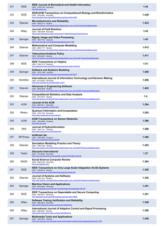 241 IEEE
IEEE Journal of Biomedical and Health Informatics
ISSN : 2168-2194 - Bimonthly
http://jbhi.embs.org/
1.44
242 IEEE
IEEE/ACM Transactions on Computational Biology and Bioinformatics
ISSN : 1545-5963 - Bimonthly
http://ieeexplore.ieee.org/xpl/RecentIssue.jsp?punumber=8857
1.438
243 Elsevier
Microelectronics and Reliability
ISSN : 0026-2714 - Monthly
http://www.elsevier.com/wps/find/journaldescription.cws_home/274/description#description
1.433
244 Wiley
Journal of Field Robotics
ISSN : 1556-4959 - Bimonthly
http://www3.interscience.wiley.com/journal/117946193/grouphome/home.html
1.43
245 Springer
Signal, Image and Video Processing
ISSN : 1863-1703 - Quarterly
http://www.springer.com/engineering/signals/journal/11760
1.43
246 Elsevier
Mathematical and Computer Modelling
ISSN : 0895-7177 - Monthly
http://www.elsevier.com/wps/find/journaldescription.cws_home/623/description#description
1.412
247 Elsevier
Telecommunications Policy
ISSN : 0308-5961 - Monthly
http://www.elsevier.com/wps/find/journaldescription.cws_home/30471/description#description
1.411
248 IEEE
IEEE Transactions on Haptics
ISSN : 1939-1412 - Quarterly
http://ieeexplore.ieee.org/xpl/RecentIssue.jsp?punumber=4543165
1.41
249 Springer
Software and Systems Modeling
ISSN : 1619-1366 - Quarterly
http://www.springer.com/computer+science/swe/journal/10270
1.408
250 WorldSci
International Journal of Information Technology and Decision Making
ISSN : 0219-6220 - Bimonthly
http://www.worldscinet.com/ijitdm/ijitdm.shtml
1.406
251 Elsevier
Advances in Engineering Software
ISSN : 0965-9978 - Monthly
http://www.elsevier.com/wps/find/journaldescription.cws_home/422911/description#description
1.402
252 Elsevier
Computational Statistics and Data Analysis
ISSN : 0167-9473 - Monthly
http://www.elsevier.com/wps/find/journaldescription.cws_home/505539/description#description
1.4
253 ACM
Journal of the ACM
ISSN : 0004-5411 - Bimonthly
http://dl.acm.org/citation.cfm?id=J401
1.394
254 Rinton
Quantum Information and Computation
ISSN : 1533-7146 - Bimonthly
http://www.rintonpress.com/journals/qic/
1.393
255 ACM
ACM Transactions on Sensor Networks
ISSN : 1550-4859 - Quarterly
http://tosn.acm.org/
1.388
256 IWA
Journal of Hydroinformatics
ISSN : 1464-7141 - Quarterly
http://www.iwaponline.com/jh/default.htm
1.388
257 MITPress
Artificial Life
ISSN : 1064-5462 - Quarterly
http://www.mitpressjournals.org/loi/artl
1.386
258 Elsevier
Simulation Modelling Practice and Theory
ISSN : 1569-190X - Monthly
http://www.elsevier.com/wps/find/journaldescription.cws_home/622330/description#description
1.383
259 Taylor
Geocarto International
ISSN : 1010-6049 - Bimonthly
http://www.informaworld.com/smpp/title~content=t759156373~db=all
1.37
260 SAGE
Social Science Computer Review
ISSN : 0894-4393 - Bimonthly
http://ssc.sagepub.com/
1.364
261 IEEE
IEEE Transactions on Very Large Scale Integration (VLSI) Systems
ISSN : 1063-8210 - Monthly
http://ieeexplore.ieee.org/xpl/RecentIssue.jsp?punumber=92
1.356
262 Elsevier
Journal of Systems and Software
ISSN : 0164-1212 - Monthly
http://www.elsevier.com/wps/find/journaldescription.cws_home/505732/description#description
1.352
263 Springer
Machine Vision and Applications
ISSN : 0932-8092 - Bimonthly
http://www.springer.com/computer+science/image+processing/journal/138
1.351
264 IEEE
IEEE Transactions on Dependable and Secure Computing
ISSN : 1545-5971 - Bimonthly
http://ieeexplore.ieee.org/xpl/RecentIssue.jsp?punumber=8858
1.351
265 Wiley
Software Testing Verification and Reliability
ISSN : 0960-0833 - Bimonthly
http://www3.interscience.wiley.com/journal/13635/home
1.348
266 Wiley
International Journal of Adaptive Control and Signal Processing
ISSN : 0890-6327 - Monthly
http://www3.interscience.wiley.com/journal/4508/home
1.346
267 Springer
Multimedia Tools and Applications
ISSN : 1380-7501 - Monthly
http://www.springer.com/computer+science/information+systems+and+applications/journal/11042
1.346
 