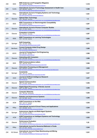 268 IEEE
IEEE Antennas and Propagation Magazine
ISSN : 1045-9243 - Bimonthly
http://ieeexplore.ieee.org/xpl/RecentIssue.jsp?punumber=74
1.319
269 Camb
International Journal of Technology Assessment in Health Care
ISSN : 0266-4623 - Quarterly
http://journals.cambridge.org/action/displayJournal?jid=THC
1.308
270 Wiley
International Journal of Imaging Systems and Technology
ISSN : 0899-9457 - Quarterly
http://www3.interscience.wiley.com/journal/37666/home
1.301
271 Elsevier
Optical Fiber Technology
ISSN : 1068-5200 - Bimonthly
http://www.elsevier.com/wps/find/journaldescription.cws_home/622928/description#description
1.3
272 IEEE
IEEE Transactions on Electromagnetic Compatibility
ISSN : 0018-9375 - Quarterly
http://ieeexplore.ieee.org/xpl/RecentIssue.jsp?punumber=15
1.297
273 Elsevier
International Journal of Human Computer Studies
ISSN : 1071-5819 - Monthly
http://www.elsevier.com/wps/find/journaldescription.cws_home/622846/description#description
1.293
274 Elsevier
Computers in Industry
ISSN : 0166-3615 - Bimonthly
http://www.elsevier.com/wps/find/journaldescription.cws_home/505646/description#description
1.287
275 IEEE
IEEE Transactions on Learning Technologies
ISSN : 1939-1382 - Quarterly 1.283
276 Springer
Soft Computing
ISSN : 1432-7643 - Monthly
http://www.springer.com/engineering/journal/500
1.271
277 Bentham
Current Computer-Aided Drug Design
ISSN : 1573-4099 - Quarterly
http://www.bentham.org/ccadd/index.htm
1.268
278 ASCE
Journal of Computing in Civil Engineering
ISSN : 0887-3801 - Bimonthly
http://ascelibrary.org/journal/jccee5
1.268
279 Elsevier
Interacting with Computers
ISSN : 0953-5438 - Bimonthly
http://www.elsevier.com/wps/find/journaldescription.cws_home/525445/description#description
1.268
280 IEEE
IEEE Communications Letters
ISSN : 1089-7798 - Monthly
http://ieeexplore.ieee.org/xpl/RecentIssue.jsp?punumber=4234
1.268
281 Elsevier
Information Processing and Management
ISSN : 0306-4573 - Bimonthly
http://www.elsevier.com/wps/find/journaldescription.cws_home/244/description#description
1.265
282 Springer
Constraints
ISSN : 1383-7133 - Quarterly
http://www.springer.com/computer+science/ai/journal/10601
1.257
283 AAAI
Journal of Artificial Intelligence Research
ISSN : 1076-9757 - Irregular
http://www.jair.org/
1.257
284 Elsevier
Speech Communication
ISSN : 0167-6393 - Monthly
http://www.elsevier.com/wps/find/journaldescription.cws_home/505597/description#description
1.256
285 Elsevier
Digital Signal Processing: A Review Journal
ISSN : 1051-2004 - Quarterly
http://www.elsevier.com/wps/find/journaldescription.cws_home/622818/description#description
1.256
286 Elsevier
Computer Networks
ISSN : 1389-1286 - Semimonthly
http://www.elsevier.com/wps/find/journaldescription.cws_home/505606/description#description
1.256
287 Elsevier
Robotics and Autonomous Systems
ISSN : 0921-8890 - Monthly
http://www.elsevier.com/wps/find/journaldescription.cws_home/505622/description#description
1.256
288 ACM
ACM Transactions on the Web
ISSN : 1559-1131 - Quarterly
http://tweb.acm.org/cfp.html
1.255
289 Wiley
International Journal of Circuit Theory and Applications
ISSN : 0098-9886 - Monthly
http://www3.interscience.wiley.com/journal/1976/home
1.254
290 Springer
Autonomous Agents and Multi-Agent Systems
ISSN : 1387-2532 - Bimonthly
http://www.springer.com/computer+science/ai/journal/10458
1.254
291 ACM
ACM Transactions on Intelligent Systems and Technology
ISSN : 2157-6904 - Quarterly
http://tist.acm.org/index.php
1.252
292 Elsevier
Performance Evaluation
ISSN : 0166-5316 - Monthly
http://www.elsevier.com/wps/find/journaldescription.cws_home/505618/description#description
1.25
293 Wiley
International Journal for Numerical Methods in Fluids
ISSN : 0271-2091 - Biweekly
http://www3.interscience.wiley.com/journal/2861/home
1.244
294 IGI Global
International Journal of Data Warehousing and Mining
ISSN : 1548-3924 - Quarterly
http://www.igi-global.com/Bookstore/TitleDetails.aspx?TitleId=1085
1.241
 