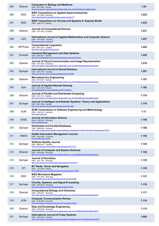 295 Elsevier
Computers in Biology and Medicine
ISSN : 0010-4825 - Monthly
http://www.elsevier.com/wps/find/journaldescription.cws_home/351/description#description
1.24
296 IEEE
IEEE Transactions on Applied Superconductivity
ISSN : 1051-8223 - Bimonthly
http://ieeexplore.ieee.org/xpl/RecentIssue.jsp?punumber=77
1.235
297 IEEE
IEEE Transactions on Circuits and Systems II: Express Briefs
ISSN : 1549-7747 - Monthly 1.234
298 Elsevier
Journal of Computational Science
ISSN : 1877-7503 - Quarterly 1.231
299 UZG
International Journal of Applied Mathematics and Computer Science
ISSN : 1641-876X - Quarterly
https://www.amcs.uz.zgora.pl/
1.227
300 MITPress
Computational Linguistics
ISSN : 0891-2017 - Quarterly
http://www.mitpressjournals.org/loi/coli
1.226
301 Emerald
Industrial Management and Data Systems
ISSN : 0263-5577 - Monthly
http://info.emeraldinsight.com/products/journals/journals.htm?id=imds
1.226
302 Elsevier
Journal of Visual Communication and Image Representation
ISSN : 1047-3203 - Bimonthly
http://www.elsevier.com/wps/find/journaldescription.cws_home/622906/description#description
1.218
303 Springer
International Journal of Social Robotics
ISSN : 1875-4791 - Quarterly
http://www.springer.com/engineering/robotics/journal/12369
1.207
304 Elsevier
Microelectronic Engineering
ISSN : 0167-9317 - Monthly
http://www.elsevier.com/wps/find/journaldescription.cws_home/405904/description#description
1.197
305 Spie
Journal of Applied Remote Sensing
ISSN : 1931-3195 - Monthly
http://spiedigitallibrary.aip.org/dbt/dbt.jsp?KEY=JARSC4
1.183
306 Elsevier
Journal of Parallel and Distributed Computing
ISSN : 0743-7315 - Monthly
http://www.elsevier.com/wps/find/journaldescription.cws_home/622895/description#description
1.179
307 Springer
Journal of Intelligent and Robotic Systems: Theory and Applications
ISSN : 0921-0296 - Monthly
http://www.springer.com/engineering/robotics/journal/10846
1.178
308 ACM
ACM Transactions on Software Engineering and Methodology
ISSN : 1049-331X - Quarterly
http://tosem.acm.org/
1.17
309 SAGE
Journal of Information Science
ISSN : 0165-5515 - Bimonthly
http://jis.sagepub.com/
1.158
310 Springer
Distributed and Parallel Databases
ISSN : 0926-8782 - Quarterly
http://www.springer.com/computer+science/database+management+%26+information+retrieval/journal/10619
1.156
311 HIMAA
Health Information Management Journal
ISSN : 1833-3583 - Tri-annual
http://himaa2.org.au/HIMJ/
1.154
312 Springer
Software Quality Journal
ISSN : 0963-9314 - Quarterly
http://www.springer.com/computer+science/swe/journal/11219
1.143
313 Elsevier
Journal of Computer and System Sciences
ISSN : 0022-0000 - Bimonthly
http://www.elsevier.com/wps/find/journaldescription.cws_home/622867/description#description
1.138
314 Springer
Journal of Heuristics
ISSN : 1381-1231 - Bimonthly
http://www.springer.com/mathematics/applications/journal/10732
1.135
315 IET
IET Radar, Sonar and Navigation
ISSN : 1751-8784 - Monthly
http://ieeexplore.ieee.org/xpl/RecentIssue.jsp?punumber=4119394
1.135
316 IEEE
IEEE Microwave Magazine
ISSN : 1527-3342 - Bimonthly
http://ieeexplore.ieee.org/xpl/RecentIssue.jsp?punumber=6668
1.131
317 Springer
Circuits, Systems, and Signal Processing
ISSN : 0278-081X - Bimonthly
http://www.springer.com/birkhauser/engineering/journal/34
1.118
318 Elsevier
Computational Biology and Chemistry
ISSN : 1476-9271 - Bimonthly
http://www.elsevier.com/wps/find/journaldescription.cws_home/627320/description#description
1.117
319 ACM
Computer Communication Review
ISSN : 0146-4833 - Bimonthly
http://www.sigcomm.org/learn/computer-communication-review/
1.116
320 Elsevier
Data and Knowledge Engineering
ISSN : 0169-023X - Bimonthly
http://www.elsevier.com/wps/find/journaldescription.cws_home/505608/description#description
1.115
321 Springer
International Journal of Fuzzy Systems
ISSN : 1562-2479 - Quarterly
http://www.springer.com/engineering/computational+intelligence+and+complexity/journal/40815
1.095
 