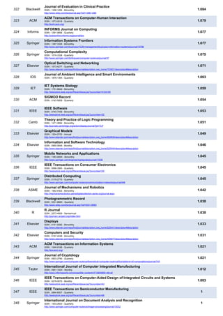 322 Blackwell
Journal of Evaluation in Clinical Practice
ISSN : 1356-1294 - Bimonthly
http://www.wiley.com/bw/journal.asp?ref=1356-1294
1.084
323 ACM
ACM Transactions on Computer-Human Interaction
ISSN : 1073-0516 - Quarterly
http://tochi.acm.org/
1.079
324 Informs
INFORMS Journal on Computing
ISSN : 1091-9856 - Quarterly
http://pubsonline.informs.org/journal/ijoc
1.077
325 Springer
Information Systems Frontiers
ISSN : 1387-3326 - Bimonthly
http://www.springer.com/business+%26+management/business+information+systems/journal/10796
1.077
326 Springer
Computational Complexity
ISSN : 1016-3328 - Quarterly
http://www.springer.com/birkhauser/computer+science/journal/37
1.075
327 Elsevier
Optical Switching and Networking
ISSN : 1573-4277 - Quarterly
http://www.elsevier.com/wps/find/journaldescription.cws_home/703621/description#description
1.071
328 IOS
Journal of Ambient Intelligence and Smart Environments
ISSN : 1876-1364 - Quarterly 1.063
329 IET
IET Systems Biology
ISSN : 1751-8849 - Bimonthly
http://ieeexplore.ieee.org/xpl/RecentIssue.jsp?punumber=4100185
1.059
330 ACM
SIGMOD Record
ISSN : 0163-5808 - Quarterly 1.054
331 IEEE
IEEE Software
ISSN : 0740-7459 - Bimonthly
http://ieeexplore.ieee.org/xpl/RecentIssue.jsp?punumber=52
1.053
332 Camb
Theory and Practice of Logic Programming
ISSN : 1471-0684 - Bimonthly
http://journals.cambridge.org/action/displayJournal?jid=TLP
1.051
333 Elsevier
Graphical Models
ISSN : 1524-0703 - Annual
http://www.elsevier.com/wps/find/journaldescription.cws_home/622839/description#description
1.049
334 Elsevier
Information and Software Technology
ISSN : 0950-5849 - Monthly
http://www.elsevier.com/wps/find/journaldescription.cws_home/525444/description#description
1.046
335 Springer
Mobile Networks and Applications
ISSN : 1383-469X - Bimonthly
http://www.springer.com/engineering/signals/journal/11036
1.045
336 IEEE
IEEE Transactions on Consumer Electronics
ISSN : 0098-3063 - Quarterly
http://ieeexplore.ieee.org/xpl/RecentIssue.jsp?punumber=30
1.045
337 Springer
Distributed Computing
ISSN : 0178-2770 - Quarterly
http://www.springer.com/computer+science/communication+networks/journal/446
1.045
338 ASME
Journal of Mechanisms and Robotics
ISSN : 1942-4302 - Bimonthly
http://mechanismsrobotics.asmedigitalcollection.asme.org/journal.aspx
1.042
339 Blackwell
Photogrammetric Record
ISSN : 0031-868X - Quarterly
http://www.wiley.com/bw/journal.asp?ref=0031-868X
1.038
340 R
R Journal
ISSN : 2073-4859 - Semiannual
http://journal.r-project.org/index.html
1.038
341 Elsevier
Displays
ISSN : 0141-9382 - Bimonthly
http://www.elsevier.com/wps/find/journaldescription.cws_home/525441/description#description
1.033
342 Elsevier
Computers and Security
ISSN : 0167-4048 - Bimonthly
http://www.elsevier.com/wps/find/journaldescription.cws_home/405877/description#description
1.031
343 ACM
ACM Transactions on Information Systems
ISSN : 1046-8188 - Quarterly
http://tois.acm.org/
1.021
344 Springer
Journal of Cryptology
ISSN : 0933-2790 - Quarterly
http://www.springer.com/computer+science/theoretical+computer+science/foundations+of+computations/journal/145
1.021
345 Taylor
International Journal of Computer Integrated Manufacturing
ISSN : 0951-192X - Monthly
http://www.informaworld.com/smpp/title~content=t713804665~db=all
1.012
346 IEEE
IEEE Transactions on Computer-Aided Design of Integrated Circuits and Systems
ISSN : 0278-0070 - Monthly
http://ieeexplore.ieee.org/xpl/RecentIssue.jsp?punumber=43
1.003
347 IEEE
IEEE Transactions on Semiconductor Manufacturing
ISSN : 0894-6507 - Quarterly
http://ieeexplore.ieee.org/xpl/RecentIssue.jsp?punumber=66
1
348 Springer
International Journal on Document Analysis and Recognition
ISSN : 1433-2833 - Quarterly
http://www.springer.com/computer+science/image+processing/journal/10032
1
 