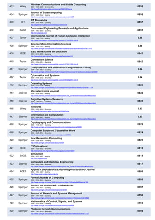 403 Wiley
Wireless Communications and Mobile Computing
ISSN : 1530-8669 - Semimonthly
http://www3.interscience.wiley.com/journal/76507157/home
0.858
404 Springer
Journal of Supercomputing
ISSN : 0920-8542 - Monthly
http://www.springer.com/computer+science/swe/journal/11227
0.858
405 IET
IET Biometrics
ISSN : 2047-4938 - Quarterly
http://digital-library.theiet.org/content/journals/iet-bmt
0.857
406 SAGE
Concurrent Engineering Research and Applications
ISSN : 1063-293X - Quarterly
http://cer.sagepub.com/
0.851
407 Taylor
International Journal of Human-Computer Interaction
ISSN : 1044-7318 - Monthly
http://www.informaworld.com/smpp/title~content=t775653655~db=all
0.85
408 Springer
Science China Information Sciences
ISSN : 1674-733X - Monthly
http://www.springer.com/computer/information+systems+and+applications/journal/11432
0.85
409 IEEE
IEEE Transactions on Education
ISSN : 0018-9359 - Quarterly
http://ieeexplore.ieee.org/xpl/RecentIssue.jsp?punumber=13
0.842
410 Taylor
Connection Science
ISSN : 0954-0091 - Quarterly
http://www.informaworld.com/smpp/title~content=t713411269~db=all
0.842
411 Springer
Computational and Mathematical Organization Theory
ISSN : 1381-298X - Quarterly
http://www.springer.com/business+%26+management/business+for+professionals/journal/10588
0.84
412 Taylor
Cybernetics and Systems
ISSN : 0196-9722 - Bimonthly
http://www.informaworld.com/smpp/title~content=t713722751~db=all
0.84
413 Springer
Queueing Systems
ISSN : 0257-0130 - Monthly
http://www.springer.com/business+%26+management/operations+research/journal/11134
0.839
414 Elsevier
Microelectronics Journal
ISSN : 0026-2692 - Monthly
http://www.elsevier.com/wps/find/journaldescription.cws_home/405904/description#description
0.836
415 Elsevier
Cognitive Systems Research
ISSN : 1389-0417 - Quarterly
http://www.elsevier.com/wps/find/journaldescription.cws_home/620288/description#description
0.831
416 Wiley
Networks
ISSN : 0028-3045 - Bimonthly
http://www3.interscience.wiley.com/journal/32046/home
0.83
417 Elsevier
Information and Computation
ISSN : 0890-5401 - Monthly
http://www.elsevier.com/wps/find/journaldescription.cws_home/622844/description#description
0.83
418 Springer
Cryptography and Communications
ISSN : 1936-2447 - Quarterly
http://www.springer.com/computer/security+and+cryptology/journal/12095
0.828
419 Springer
Computer Supported Cooperative Work
ISSN : 0925-9724 - Bimonthly
http://www.springer.com/computer+science/journal/10606
0.824
420 Springer
New Generation Computing
ISSN : 0288-3635 - Quarterly
http://www.springer.com/computer/ai/journal/354
0.821
421 IEEE
IT Professional
ISSN : 1520-9202 - Bimonthly
http://ieeexplore.ieee.org/xpl/RecentIssue.jsp?punumber=6294
0.819
422 SAGE
Simulation
ISSN : 0037-5497 - Monthly
http://sim.sagepub.com/
0.818
423 Elsevier
Computers and Electrical Engineering
ISSN : 0045-7906 - Bimonthly
http://www.elsevier.com/wps/find/journaldescription.cws_home/367/description#description
0.817
424 ACES
Applied Computational Electromagnetics Society Journal
ISSN : 1054-4887 - Monthly
http://www.aces-society.org/journal.php
0.806
425 Springer
Formal Aspects of Computing
ISSN : 0934-5043 - Quarterly
http://www.springer.com/new+%26+forthcoming+titles+%28default%29/journal/165
0.806
426 Springer
Journal on Multimodal User Interfaces
ISSN : 1783-7677 - Quarterly
http://www.springer.com/computer/hci/journal/12193
0.797
427 Springer
Journal of Network and Systems Management
ISSN : 1064-7570 - Quarterly
http://www.springer.com/computer+science/communication+networks/journal/10922
0.796
428 Springer
Mathematics of Control, Signals, and Systems
ISSN : 0932-4194 - Quarterly
http://www.springer.com/mathematics/applications/journal/498
0.795
429 Springer
Photonic Network Communications
ISSN : 1387-974X - Bimonthly
http://www.springer.com/computer+science/communication+networks/journal/11107
0.793
 