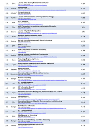 430 Wiley
Journal of the Society for Information Display
ISSN : 1071-0922 - Monthly
http://onlinelibrary.wiley.com/journal/10.1002/%28ISSN%291938-3657
0.791
431 Springer
Algorithmica
ISSN : 0178-4617 - Monthly
http://www.springer.com/computer+science/theoretical+computer+science/foundations+of+computations/journal/453
0.791
432 OxfordUP
Computer Journal
ISSN : 0010-4620 - Bimonthly
http://comjnl.oxfordjournals.org/
0.787
433 WorldSci
Journal of Bioinformatics and Computational Biology
ISSN : 0219-7200 - Bimonthly
http://www.worldscinet.com/jbcb/jbcb.shtml
0.783
434 IEEE
IEEE Spectrum
ISSN : 0018-9235 - Monthly
http://ieeexplore.ieee.org/xpl/RecentIssue.jsp?punumber=6
0.782
435 ACM
ACM Transactions on Modeling and Computer Simulation
ISSN : 1049-3301 - Quarterly
http://www.linklings.net/tomacs/
0.78
436 Elsevier
Journal of Symbolic Computation
ISSN : 0747-7171 - Monthly
http://www.elsevier.com/wps/find/journaldescription.cws_home/622902/description#description
0.78
437 NTNU
Modeling, Identification and Control
ISSN : 0332-7353 - Quarterly
http://www.mic-journal.no/
0.778
438 Springer
Eurasip Journal on Advances in Signal Processing
ISSN : 1687-6180 - Irregular
http://asp.eurasipjournals.com/
0.777
439 ETRI
ETRI Journal
ISSN : 1225-6463 - Bimonthly
http://etrij.etri.re.kr/
0.771
440 ACM
ACM Transactions on Internet Technology
ISSN : 1533-5399 - Quarterly
http://toit.acm.org/
0.769
441 Elsevier
Journal of Logic and Algebraic Programming
ISSN : 1567-8326 - Bimonthly
http://www.elsevier.com/wps/find/journaldescription.cws_home/621520/description#description
0.769
442 Camb
Knowledge Engineering Review
ISSN : 0269-8889 - Bimonthly
http://journals.cambridge.org/action/displayJournal?jid=KER
0.766
443 Taylor
Computational and Mathematical Methods in Medicine
ISSN : 1748-670X - Bimonthly
http://www.tandfonline.com/toc/gthm20/current
0.766
444 Blackwell
Expert Systems
ISSN : 0266-4720 - Bimonthly
http://www.wiley.com/bw/journal.asp?ref=0266-4720
0.761
445 Inderscience
International Journal of Web and Grid Services
ISSN : 1741-1106 - Quarterly
http://www.inderscience.com/browse/index.php?journalID=47
0.757
446 Springer
Natural Computing
ISSN : 1567-7818 - Quarterly
http://www.springer.com/computer+science/theoretical+computer+science/foundations+of+computations/journal/11047
0.757
447 IET
IET Image Processing
ISSN : 1751-9659 - Monthly
http://ieeexplore.ieee.org/xpl/RecentIssue.jsp?punumber=4149689
0.753
448 IET
IET Information Security
ISSN : 1751-8709 - Bimonthly
http://ieeexplore.ieee.org/xpl/RecentIssue.jsp?punumber=4149673
0.753
449 Agora
International Journal of Computers, Communications and Control
ISSN : 1841-9836 - Bimonthly
http://www.journal.univagora.ro/
0.746
450 Springer
GeoInformatica
ISSN : 1384-6175 - Quarterly
http://www.springer.com/earth+sciences+%26+geography/geography/gis+cartography/journal/10707
0.745
451 Wiley
International Journal of Satellite Communications and Networking
ISSN : 1542-0973 - Bimonthly
http://onlinelibrary.wiley.com/journal/10.1002/%28ISSN%291542-0981
0.744
452 Springer
Earth Science Informatics
ISSN : 1865-0473 - Quarterly
http://www.springer.com/earth+sciences+%26+geography/computer+%26+mathematical+applications/journal/12145
0.743
453 IET
IET Communications
ISSN : 1751-8628 - Semimonthly
http://ieeexplore.ieee.org/xpl/RecentIssue.jsp?punumber=4105970
0.742
454 SIAM
SIAM Journal on Computing
ISSN : 0097-5397 - Bimonthly
http://www.siam.org/journals/sicomp.php
0.741
455 Springer
Eurasip Journal on Image and Video Processing
ISSN : 1687-5281 - Irregular
http://www.springer.com/engineering/signals/journal/13640
0.736
456 informa
Informatics for Health and Social Care
ISSN : 1753-8157 - Quarterly
http://informahealthcare.com/loi/mif
0.735
 