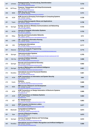 457 schweiz
Photogrammetrie, Fernerkundung, Geoinformation
ISSN : 1432-8364 - Bimonthly
http://www.schweizerbart.de/journals/pfg
0.733
458 MITPress
Presence: Teleoperators and Virtual Environments
ISSN : 1054-7460 - Quarterly
http://www.mitpressjournals.org/loi/pres
0.731
459 IEEE
IEEE Security and Privacy
ISSN : 1540-7993 - Bimonthly
http://ieeexplore.ieee.org/xpl/RecentIssue.jsp?punumber=8013
0.731
460 ACM
ACM Journal on Emerging Technologies in Computing Systems
ISSN : 1550-4832 - Quarterly
http://www.cse.psu.edu/~mdl/jetc/
0.729
461 Taylor
Journal of Electromagnetic Waves and Applications
ISSN : 0920-5071 - Monthly
http://www.brill.nl/default.aspx?partid=212&pid=9748
0.726
462 Springer
Eurasip Journal on Wireless Communications and Networking
ISSN : 1687-1499 - Quarterly
http://jwcn.eurasipjournals.com/
0.724
463 IACIS
Journal of Computer Information Systems
ISSN : 0887-4417 - Quarterly
http://www.iacis.org/jcis/jcis.php
0.722
464 Wiley
Security and Communication Networks
ISSN : 1939-0114 - Monthly
http://onlinelibrary.wiley.com/journal/10.1002/%28ISSN%291939-0122
0.72
465 LWW
CIN - Computers Informatics Nursing
ISSN : 1538-2931 - Monthly
http://journals.lww.com/cinjournal/pages/default.aspx
0.719
466 IOS
Fundamenta Informaticae
ISSN : 0169-2968 - Monthly
http://www.iospress.nl/loadtop/load.php?isbn=01692968
0.717
467 Elsevier
Science of Computer Programming
ISSN : 0167-6423 - Monthly
http://www.elsevier.com/wps/find/journaldescription.cws_home/505623/description#description
0.715
468 Springer
Telecommunication Systems
ISSN : 1018-4864 - Quarterly
http://www.springer.com/business+%26+management/business+information+systems/journal/11235
0.705
469 Old City
Journal of Cellular Automata
ISSN : 1557-5969 - Quarterly
http://www.oldcitypublishing.com/journals/jca-home/
0.698
470 Springer
Discrete and Computational Geometry
ISSN : 0179-5376 - Bimonthly
http://www.springer.com/mathematics/numbers/journal/454
0.692
471 Springer
Annals of Mathematics and Artificial Intelligence
ISSN : 1012-2443 - Bimonthly
http://www.springer.com/computer+science/ai/journal/10472
0.691
472 WorldSci
International Journal of Humanoid Robotics
ISSN : 0219-8436 - Quarterly
http://www.worldscinet.com/ijhr/ijhr.shtml
0.691
473 ACM
ACM Transactions on Information and System Security
ISSN : 1094-9224 - Quarterly
http://tissec.acm.org/
0.69
474 Camb
Robotica
ISSN : 0263-5747 - Bimonthly
http://journals.cambridge.org/action/displayJournal?jid=ROB
0.688
475 IEEE
IBM Journal of Research and Development
ISSN : 0018-8646 - Bimonthly
http://researchweb.watson.ibm.com/journal/rdindex.html
0.688
476 ACM
ACM Transactions on Design Automation of Electronic Systems
ISSN : 1084-4309 - Quarterly
http://todaes.acm.org/
0.686
477 ACM
ACM Transactions on Database Systems
ISSN : 0362-5915 - Quarterly
http://tods.acm.org/
0.684
478 IET
IET Optoelectronics
ISSN : 1751-8768 - Bimonthly
http://ieeexplore.ieee.org/xpl/RecentIssue.jsp?punumber=4117432
0.683
479 IEEE
IEEE Computer Architecture Letters
ISSN : 1556-6056 - Semiannual
http://ieeexplore.ieee.org/xpl/RecentIssue.jsp?punumber=10208
0.677
480 Blackwell
Computational Intelligence
ISSN : 0824-7935 - Quarterly
http://www.wiley.com/bw/journal.asp?ref=0824-7935
0.673
481 Spie
Journal of Electronic Imaging
ISSN : 1017-9909 - Quarterly
http://spie.org/x868.xml
0.672
482 Springer
Journal of Computer Science and Technology
ISSN : 1000-9000 - Bimonthly
http://www.springer.com/computer+science/journal/11390
0.672
483 WorldSci
International Journal of Pattern Recognition and Artificial Intelligence
ISSN : 0218-0014 - Bimonthly
http://www.worldscinet.com/ijprai/ijprai.shtml
0.669
 