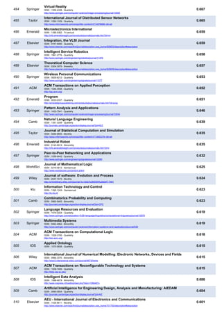 484 Springer
Virtual Reality
ISSN : 1359-4338 - Quarterly
http://www.springer.com/computer+science/image+processing/journal/10055
0.667
485 Taylor
International Journal of Distributed Sensor Networks
ISSN : 1550-1329 - Quarterly
http://www.informaworld.com/smpp/title~content=t714578688~db=all
0.665
486 Emerald
Microelectronics International
ISSN : 1356-5362 - Tri-annual
http://info.emeraldinsight.com/products/journals/journals.htm?id=mi
0.659
487 Elsevier
Integration, the VLSI Journal
ISSN : 0167-9260 - Quarterly
http://www.elsevier.com/wps/find/journaldescription.cws_home/505653/description#description
0.659
488 Springer
Intelligent Service Robotics
ISSN : 1861-2776 - Quarterly
http://www.springer.com/engineering/robotics/journal/11370
0.658
489 Elsevier
Theoretical Computer Science
ISSN : 0304-3975 - Biweekly
http://www.elsevier.com/wps/find/journaldescription.cws_home/505625/description#description
0.657
490 Springer
Wireless Personal Communications
ISSN : 0929-6212 - Quarterly
http://www.springer.com/engineering/signals/journal/11277
0.653
491 ACM
ACM Transactions on Applied Perception
ISSN : 1544-3558 - Quarterly
http://tap.acm.org/
0.652
492 Emerald
Program
ISSN : 0033-0337 - Quarterly
http://emeraldgrouppublishing.com/products/journals/journals.htm?id=prog
0.651
493 Springer
Pattern Analysis and Applications
ISSN : 1433-7541 - Quarterly
http://www.springer.com/computer+science/image+processing/journal/10044
0.646
494 Camb
Natural Language Engineering
ISSN : 1351-3249 - Quarterly
http://journals.cambridge.org/action/displayJournal?jid=NLE
0.639
495 Taylor
Journal of Statistical Computation and Simulation
ISSN : 0094-9655 - Monthly
http://www.informaworld.com/smpp/title~content=t713650378~db=all
0.635
496 Emerald
Industrial Robot
ISSN : 0143-991X - Bimonthly
http://info.emeraldinsight.com/products/journals/journals.htm?id=ir
0.635
497 Springer
Peer-to-Peer Networking and Applications
ISSN : 1936-6442 - Quarterly
http://www.springer.com/engineering/signals/journal/12083
0.632
498 WorldSci
Journal of Mathematical Logic
ISSN : 0219-0613 - Semiannual
http://www.worldscinet.com/jml/jml.shtml
0.625
499 Wiley
Journal of software: Evolution and Process
ISSN : 2047-7473 - Monthly
http://onlinelibrary.wiley.com/journal/10.1002/%28ISSN%292047-7481
0.624
500 ktu
Information Technology and Control
ISSN : 1392-124X - Semiannual
http://itc.ktu.lt/
0.623
501 Camb
Combinatorics Probability and Computing
ISSN : 0963-5483 - Bimonthly
http://journals.cambridge.org/action/displayJournal?jid=CPC
0.623
502 Springer
Language Resources and Evaluation
ISSN : 1574-020X - Quarterly
http://www.springer.com/education+%26+language/linguistics/computational+linguistics/journal/10579
0.619
503 Springer
Multimedia Systems
ISSN : 0942-4962 - Bimonthly
http://www.springer.com/computer+science/information+systems+and+applications/journal/530
0.619
504 ACM
ACM Transactions on Computational Logic
ISSN : 1529-3785 - Quarterly
http://tocl.acm.org/
0.618
505 IOS
Applied Ontology
ISSN : 1570-5838 - Quarterly 0.615
506 Wiley
International Journal of Numerical Modelling: Electronic Networks, Devices and Fields
ISSN : 0894-3370 - Bimonthly
http://www3.interscience.wiley.com/journal/4673/home
0.615
507 ACM
ACM Transactions on Reconfigurable Technology and Systems
ISSN : 1936-7406 - Quarterly
http://trets.cse.sc.edu/
0.615
508 IOS
Intelligent Data Analysis
ISSN : 1088-467X - Bimonthly
http://www.iospress.nl/loadtop/load.php?isbn=1088467x
0.606
509 Camb
Artificial Intelligence for Engineering Design, Analysis and Manufacturing: AIEDAM
ISSN : 0890-0604 - Quarterly
http://journals.cambridge.org/action/displayJournal?jid=AIE
0.604
510 Elsevier
AEU - International Journal of Electronics and Communications
ISSN : 1434-8411 - Monthly
http://www.elsevier.com/wps/find/journaldescription.cws_home/701750/description#description
0.601
 