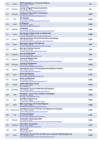 511 ACM
ACM Transactions on Computer Systems
ISSN : 0734-2071 - Quarterly
http://tocs.acm.org/
0.6
512 Springer
Journal of Signal Processing Systems
ISSN : 1939-8018 - Monthly
http://www.springer.com/engineering/signals/journal/11265
0.6
513 Springer
Problems of Information Transmission
ISSN : 0032-9460 - Quarterly
http://www.springer.com/engineering/signals/journal/11122
0.597
514 IET
IET Software
ISSN : 1751-8806 - Bimonthly
http://ieeexplore.ieee.org/xpl/RecentIssue.jsp?punumber=4124007
0.595
515 AAAI
AI Magazine
ISSN : 0738-4602 - Quarterly
http://www.aaai.org/Magazine/magazine.php
0.595
516 Springer
Computing
ISSN : 0010-485X - Bimonthly
http://www.springer.com/springerwiennewyork/computer+science/journal/607
0.593
517 Taylor
New Review of Hypermedia and Multimedia
ISSN : 1361-4568 - Tri-annual
http://www.informaworld.com/smpp/title~content=t713599880~db=all
0.586
518 Zarqa U
International Arab Journal of Information Technology
ISSN : 1683-3198 - Quarterly
http://ccis2k.org/iajit/?option=com_content&task=view&id=794&Itemid=348
0.582
519 Taylor
Information Systems Management
ISSN : 1058-0530 - Quarterly
http://www.informaworld.com/smpp/title~content=t768221794~db=all
0.58
520 Wiley
Bell Labs Technical Journal
ISSN : 1089-7089 - Quarterly
http://www3.interscience.wiley.com/journal/97517143/home
0.58
521 Palgrave
Journal of Simulation
ISSN : 1747-7778 - Quarterly
http://www.palgrave-journals.com/jos/index.html
0.58
522 Elsevier
Journal of Applied Logic
ISSN : 1570-8683 - Quarterly
http://www.elsevier.com/wps/find/journaldescription.cws_home/672712/description#description
0.576
523 Springer
Journal of Visualization
ISSN : 1343-8875 - Quarterly
http://www.springer.com/engineering/journal/12650
0.575
524 atlantis
International Journal of Computational Intelligence Systems
ISSN : 1875-6891 - Bimonthly
http://www.atlantis-press.com/publications/ijcis/
0.574
525 Taylor
Advanced Robotics
ISSN : 0169-1864 - Semimonthly
http://www.brill.nl/default.aspx?partid=212&pid=9713
0.572
526 Springer
Minds and Machines
ISSN : 0924-6495 - Quarterly
http://www.springer.com/computer+science/ai/journal/11023
0.568
527 SAGE
Health Informatics Journal
ISSN : 1460-4582 - Quarterly
http://jhi.sagepub.com/
0.565
528 IGI Global
International Journal of Web Services Research
ISSN : 1545-7362 - Quarterly
http://www.igi-global.com/Bookstore/TitleDetails.aspx?TitleId=1079
0.562
529 ION
Navigation, Journal of the Institute of Navigation
ISSN : 0028-1522 - Quarterly
https://www.ion.org/publications/journal.cfm
0.562
530 IOS
Scientific Programming
ISSN : 1058-9244 - Quarterly
http://www.iospress.nl/loadtop/load.php?isbn=10589244
0.559
531 IEEE
IEEE Technology and Society Magazine
ISSN : 0278-0097 - Quarterly
http://ieeexplore.ieee.org/xpl/RecentIssue.jsp?punumber=44
0.556
532 Inderscience
International Journal of Ad Hoc and Ubiquitous Computing
ISSN : 1743-8225 - Bimonthly
http://www.inderscience.com/browse/index.php?journalID=145
0.554
533 IOS
AI Communications
ISSN : 0921-7126 - Quarterly
http://www.iospress.nl/loadtop/load.php?isbn=09217126
0.547
534 Elsevier
Information Processing Letters
ISSN : 0020-0190 - Monthly
http://www.elsevier.com/wps/find/journaldescription.cws_home/505612/description#description
0.546
535 Palgrave
Information Visualization
ISSN : 1473-8716 - Quarterly
http://www.palgrave-journals.com/ivs/index.html
0.541
536 UTIA
Kybernetika
ISSN : 0023-5954 - Bimonthly
http://www.kybernetika.cz/
0.541
537 Wiley
International Journal of RF and Microwave Computer-Aided Engineering
ISSN : 1096-4290 - Bimonthly
http://www3.interscience.wiley.com/journal/117946192/grouphome/home.html
0.538
 