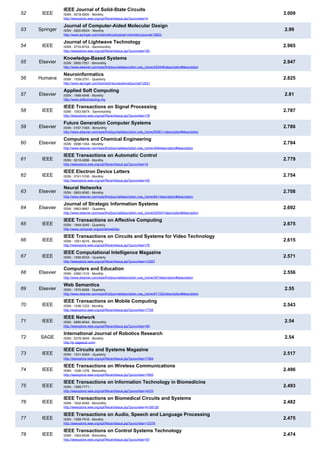 52 IEEE
IEEE Journal of Solid-State Circuits
ISSN : 0018-9200 - Monthly
http://ieeexplore.ieee.org/xpl/RecentIssue.jsp?punumber=4
3.009
53 Springer
Journal of Computer-Aided Molecular Design
ISSN : 0920-654X - Monthly
http://www.springer.com/chemistry/physical+chemistry/journal/10822
2.99
54 IEEE
Journal of Lightwave Technology
ISSN : 0733-8724 - Semimonthly
http://ieeexplore.ieee.org/xpl/RecentIssue.jsp?punumber=50
2.965
55 Elsevier
Knowledge-Based Systems
ISSN : 0950-7051 - Bimonthly
http://www.elsevier.com/wps/find/journaldescription.cws_home/525448/description#description
2.947
56 Humana
Neuroinformatics
ISSN : 1539-2791 - Quarterly
http://www.springer.com/biomed/neuroscience/journal/12021
2.825
57 Elsevier
Applied Soft Computing
ISSN : 1568-4946 - Monthly
http://www.softcomputing.org
2.81
58 IEEE
IEEE Transactions on Signal Processing
ISSN : 1053-587X - Semimonthly
http://ieeexplore.ieee.org/xpl/RecentIssue.jsp?punumber=78
2.787
59 Elsevier
Future Generation Computer Systems
ISSN : 0167-739X - Bimonthly
http://www.elsevier.com/wps/find/journaldescription.cws_home/505611/description#description
2.786
60 Elsevier
Computers and Chemical Engineering
ISSN : 0098-1354 - Monthly
http://www.elsevier.com/wps/find/journaldescription.cws_home/349/description#description
2.784
61 IEEE
IEEE Transactions on Automatic Control
ISSN : 0018-9286 - Monthly
http://ieeexplore.ieee.org/xpl/RecentIssue.jsp?punumber=9
2.779
62 IEEE
IEEE Electron Device Letters
ISSN : 0741-3106 - Monthly
http://ieeexplore.ieee.org/xpl/RecentIssue.jsp?punumber=55
2.754
63 Elsevier
Neural Networks
ISSN : 0893-6080 - Monthly
http://www.elsevier.com/wps/find/journaldescription.cws_home/841/description#description
2.708
64 Elsevier
Journal of Strategic Information Systems
ISSN : 0963-8687 - Quarterly
http://www.elsevier.com/wps/find/journaldescription.cws_home/525447/description#description
2.692
65 IEEE
IEEE Transactions on Affective Computing
ISSN : 1949-3045 - Quarterly
http://www.computer.org/portal/web/tac
2.675
66 IEEE
IEEE Transactions on Circuits and Systems for Video Technology
ISSN : 1051-8215 - Monthly
http://ieeexplore.ieee.org/xpl/RecentIssue.jsp?punumber=76
2.615
67 IEEE
IEEE Computational Intelligence Magazine
ISSN : 1556-603X - Quarterly
http://ieeexplore.ieee.org/xpl/RecentIssue.jsp?punumber=10207
2.571
68 Elsevier
Computers and Education
ISSN : 0360-1315 - Monthly
http://www.elsevier.com/wps/find/journaldescription.cws_home/347/description#description
2.556
69 Elsevier
Web Semantics
ISSN : 1570-8268 - Quarterly
http://www.elsevier.com/wps/find/journaldescription.cws_home/671322/description#description
2.55
70 IEEE
IEEE Transactions on Mobile Computing
ISSN : 1536-1233 - Monthly
http://ieeexplore.ieee.org/xpl/RecentIssue.jsp?punumber=7755
2.543
71 IEEE
IEEE Network
ISSN : 0890-8044 - Bimonthly
http://ieeexplore.ieee.org/xpl/RecentIssue.jsp?punumber=65
2.54
72 SAGE
International Journal of Robotics Research
ISSN : 0278-3649 - Monthly
http://ijr.sagepub.com/
2.54
73 IEEE
IEEE Circuits and Systems Magazine
ISSN : 1531-636X - Quarterly
http://ieeexplore.ieee.org/xpl/RecentIssue.jsp?punumber=7384
2.517
74 IEEE
IEEE Transactions on Wireless Communications
ISSN : 1536-1276 - Bimonthly
http://ieeexplore.ieee.org/xpl/RecentIssue.jsp?punumber=7693
2.496
75 IEEE
IEEE Transactions on Information Technology in Biomedicine
ISSN : 1089-7771 -
http://ieeexplore.ieee.org/xpl/RecentIssue.jsp?punumber=4233
2.493
76 IEEE
IEEE Transactions on Biomedical Circuits and Systems
ISSN : 1932-4545 - Bimonthly
http://ieeexplore.ieee.org/xpl/RecentIssue.jsp?punumber=4156126
2.482
77 IEEE
IEEE Transactions on Audio, Speech and Language Processing
ISSN : 1558-7916 - Monthly
http://ieeexplore.ieee.org/xpl/RecentIssue.jsp?punumber=10376
2.475
78 IEEE
IEEE Transactions on Control Systems Technology
ISSN : 1063-6536 - Bimonthly
http://ieeexplore.ieee.org/xpl/RecentIssue.jsp?punumber=87
2.474
 