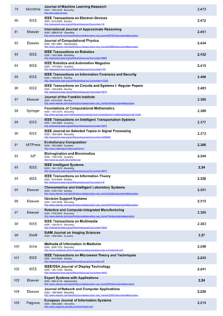 79 Microtime
Journal of Machine Learning Research
ISSN : 1532-4435 - Bimonthly
http://jmlr.csail.mit.edu/
2.473
80 IEEE
IEEE Transactions on Electron Devices
ISSN : 0018-9383 - Monthly
http://ieeexplore.ieee.org/xpl/RecentIssue.jsp?punumber=16
2.472
81 Elsevier
International Journal of Approximate Reasoning
ISSN : 0888-613X - Bimonthly
http://www.elsevier.com/wps/find/journaldescription.cws_home/505787/description#description
2.451
82 Elsevier
Journal of Computational Physics
ISSN : 0021-9991 - Semimonthly
http://www.elsevier.com/wps/find/journaldescription.cws_home/622866/description#description
2.434
83 IEEE
IEEE Transactions on Robotics
ISSN : 1552-3098 - Bimonthly
http://ieeexplore.ieee.org/xpl/RecentIssue.jsp?punumber=8860
2.432
84 IEEE
IEEE Robotics and Automation Magazine
ISSN : 1070-9932 - Quarterly
http://ieeexplore.ieee.org/xpl/RecentIssue.jsp?punumber=100
2.413
85 IEEE
IEEE Transactions on Information Forensics and Security
ISSN : 1556-6013 - Monthly
http://ieeexplore.ieee.org/xpl/RecentIssue.jsp?punumber=10206
2.408
86 IEEE
IEEE Transactions on Circuits and Systems I: Regular Papers
ISSN : 1549-8328 - Monthly
http://ieeexplore.ieee.org/xpl/RecentIssue.jsp?punumber=8919
2.403
87 Elsevier
Journal of the Franklin Institute
ISSN : 0016-0032 - Monthly
http://www.elsevier.com/wps/find/journaldescription.cws_home/334/description#description
2.395
88 Springer
Foundations of Computational Mathematics
ISSN : 1615-3375 - Bimonthly
http://www.springer.com/mathematics/numerical+and+computational+mathematics/journal/10208
2.389
89 IEEE
IEEE Transactions on Intelligent Transportation Systems
ISSN : 1524-9050 - Quarterly
http://ieeexplore.ieee.org/xpl/RecentIssue.jsp?punumber=6979
2.377
90 IEEE
IEEE Journal on Selected Topics in Signal Processing
ISSN : 1932-4553 - Bimonthly
http://ieeexplore.ieee.org/xpl/RecentIssue.jsp?punumber=4200690
2.373
91 MITPress
Evolutionary Computation
ISSN : 1063-6560 - Quarterly
http://www.mitpressjournals.org/loi/evco
2.366
92 AIP
Bioinspiration and Biomimetics
ISSN : 1748-3182 - Quarterly
http://www.iop.org/EJ/journal/bioinsp
2.354
93 IEEE
IEEE Intelligent Systems
ISSN : 1541-1672 - Bimonthly
http://ieeexplore.ieee.org/xpl/RecentIssue.jsp?punumber=9670
2.34
94 IEEE
IEEE Transactions on Information Theory
ISSN : 0018-9448 - Monthly
http://ieeexplore.ieee.org/xpl/RecentIssue.jsp?punumber=18
2.326
95 Elsevier
Chemometrics and Intelligent Laboratory Systems
ISSN : 0169-7439 - Monthly
http://www.elsevier.com/wps/find/journaldescription.cws_home/502682/description#description
2.321
96 Elsevier
Decision Support Systems
ISSN : 0167-9236 - Bimonthly
http://www.elsevier.com/wps/find/journaldescription.cws_home/505540/description#description
2.313
97 Elsevier
Robotics and Computer-Integrated Manufacturing
ISSN : 0736-5845 - Bimonthly
http://www.elsevier.com/wps/find/journaldescription.cws_home/704/description#description
2.305
98 IEEE
IEEE Transactions on Multimedia
ISSN : 1520-9210 - Bimonthly
http://ieeexplore.ieee.org/xpl/RecentIssue.jsp?punumber=6046
2.303
99 SIAM
SIAM Journal on Imaging Sciences
ISSN : 1936-4954 - Quarterly 2.27
100 Scha
Methods of Information in Medicine
ISSN : 0026-1270 - Bimonthly
http://www.schattauer.de/en/magazine/subject-areas/journals-a-z/methods.html
2.248
101 IEEE
IEEE Transactions on Microwave Theory and Techniques
ISSN : 0018-9480 - Monthly
http://ieeexplore.ieee.org/xpl/RecentIssue.jsp?punumber=22
2.243
102 IEEE
IEEE/OSA Journal of Display Technology
ISSN : 1551-319X - Monthly
http://ieeexplore.ieee.org/xpl/RecentIssue.jsp?punumber=9425
2.241
103 Elsevier
Expert Systems with Applications
ISSN : 0957-4174 - Semimonthly
http://www.elsevier.com/wps/find/journaldescription.cws_home/939/description#description
2.24
104 Elsevier
Journal of Network and Computer Applications
ISSN : 1084-8045 - Bimonthly
http://www.elsevier.com/wps/find/journaldescription.cws_home/622893/description#description
2.229
105 Palgrave
European Journal of Information Systems
ISSN : 0960-085X - Bimonthly
http://www.palgrave-journals.com/emr/index.html
2.213
 