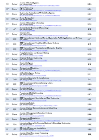 106 Springer
Journal of Medical Systems
ISSN : 0148-5598 - Monthly
http://www.springer.com/statistics/life+sciences%2C+medicine+%26+health/journal/10916
2.213
107 Elsevier
Signal Processing
ISSN : 0165-1684 - Monthly
http://www.elsevier.com/wps/find/journaldescription.cws_home/505662/description#description
2.209
108 Elsevier
Engineering Applications of Artificial Intelligence
ISSN : 0952-1976 - Bimonthly
http://www.elsevier.com/wps/find/journaldescription.cws_home/975/description#description
2.207
109 MITPress
Neural Computation
ISSN : 0899-7667 - Monthly
http://www.mitpressjournals.org/loi/neco
2.207
110 Elsevier
Journal of Biomedical Informatics
ISSN : 1532-0464 - Bimonthly
http://www.elsevier.com/wps/find/journaldescription.cws_home/622857/description#description
2.194
111 AIP
Semiconductor Science and Technology
ISSN : 0268-1242 - Monthly
http://www.iop.org/EJ/journal/SST
2.19
112 Springer
Scientometrics
ISSN : 0138-9130 - Monthly
http://www.springer.com/computer+science/database+management+%26+information+retrieval/journal/11192
2.183
113 IEEE
IEEE Transactions on Systems, Man and Cybernetics Part C: Applications and Reviews
ISSN : 1094-6977 -
http://ieeexplore.ieee.org/xpl/RecentIssue.jsp?punumber=5326
2.171
114 IEEE
IEEE Transactions on Parallel and Distributed Systems
ISSN : 1045-9219 - Monthly
http://ieeexplore.ieee.org/xpl/RecentIssue.jsp?punumber=71
2.17
115 IEEE
IEEE Transactions on Visualization and Computer Graphics
ISSN : 1077-2626 - Monthly
http://ieeexplore.ieee.org/xpl/RecentIssue.jsp?punumber=2945
2.168
116 Springer
Fuzzy Optimization and Decision Making
ISSN : 1568-4539 - Quarterly
http://www.springer.com/mathematics/journal/10700
2.163
117 Springer
Empirical Software Engineering
ISSN : 1382-3256 - Quarterly
http://www.springer.com/computer+science/swe/journal/10664
2.161
118 Springer
Swarm Intelligence
ISSN : 1935-3812 - Quarterly
http://www.springer.com/computer/ai/journal/11721
2.16
119 Elsevier
Computers and Structures
ISSN : 0045-7949 - Monthly
http://www.elsevier.com/wps/find/journaldescription.cws_home/359/description#description
2.134
120 Springer
Artificial Intelligence Review
ISSN : 0269-2821 - Bimonthly
http://www.springer.com/computer+science/ai/journal/10462
2.111
121 Taylor
International Journal of Systems Science
ISSN : 0020-7721 - Monthly
http://www.tandfonline.com/action/journalInformation?show=aimsScope&journalCode=tsys20
2.1
122 IEEE
IEEE Geoscience and Remote Sensing Letters
ISSN : 1545-598X - Monthly
http://ieeexplore.ieee.org/xpl/RecentIssue.jsp?punumber=8859
2.095
123 Elsevier
Neurocomputing
ISSN : 0925-2312 - Semimonthly
http://www.elsevier.com/wps/find/journaldescription.cws_home/505628/description#description
2.083
124 Elsevier
Pervasive and Mobile Computing
ISSN : 1574-1192 - Bimonthly
http://www.elsevier.com/wps/find/journaldescription.cws_home/704220/description#description
2.079
125 IEEE
IEEE Transactions on Knowledge and Data Engineering
ISSN : 1041-4347 - Monthly
http://ieeexplore.ieee.org/xpl/RecentIssue.jsp?punumber=69
2.067
126 Springer
Autonomous Robots
ISSN : 0929-5593 - Bimonthly
http://www.springer.com/new+%26+forthcoming+titles+%28default%29/journal/10514
2.066
127 IEEE
Journal of Optical Communications and Networking
ISSN : 1943-0620 - Monthly 2.064
128 Sharpe
Journal of Management Information Systems
ISSN : 0742-1222 - Quarterly
http://www.mesharpe.com/mall/results1.asp?ACR=MIS
2.062
129 Elsevier
Computers and Geosciences
ISSN : 0098-3004 - Monthly
http://www.elsevier.com/wps/find/journaldescription.cws_home/398/description#description
2.054
130 Wiley
International Journal for Numerical Methods in Biomedical Engineering
ISSN : 2040-7939 - Monthly
onlinelibrary.wiley.com/journal/10.1002/(ISSN)2040-7947
2.052
131 IET
IET Control Theory and Applications
ISSN : 1751-8644 - Semimonthly
http://ieeexplore.ieee.org/xpl/RecentIssue.jsp?punumber=4079545
2.048
132 Springer
Journal of Real-Time Image Processing
ISSN : 1861-8200 - Quarterly
http://www.springer.com/computer+science/image+processing/journal/11554
2.02
 
