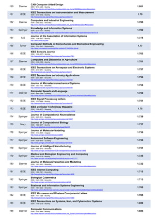 160 Elsevier
CAD Computer Aided Design
ISSN : 0010-4485 - Monthly
http://www.elsevier.com/wps/find/journaldescription.cws_home/30402/description#description
1.801
161 IEEE
IEEE Transactions on Instrumentation and Measurement
ISSN : 0018-9456 - Monthly
http://ieeexplore.ieee.org/xpl/RecentIssue.jsp?punumber=19
1.79
162 Elsevier
Computers and Industrial Engineering
ISSN : 0360-8352 - Bimonthly
http://www.elsevier.com/wps/find/journaldescription.cws_home/399/description#description
1.783
163 Springer
Knowledge and Information Systems
ISSN : 0219-1377 - Monthly
http://www.springer.com/computer+science/information+systems+and+applications/journal/10115
1.782
164 AIS
Journal of the Association of Information Systems
ISSN : 1536-9323 - Monthly
http://aisel.aisnet.org/jais/
1.774
165 Taylor
Computer Methods in Biomechanics and Biomedical Engineering
ISSN : 1025-5842 - Semimonthly
http://www.informaworld.com/smpp/title~content=t713455284~db=all
1.77
166 IEEE
IEEE Sensors Journal
ISSN : 1530-437X - Monthly
http://ieeexplore.ieee.org/xpl/RecentIssue.jsp?punumber=7361
1.762
167 Elsevier
Computers and Electronics in Agriculture
ISSN : 0168-1699 - Monthly
http://www.elsevier.com/wps/find/journaldescription.cws_home/503304/description#description
1.761
168 IEEE
IEEE Transactions on Aerospace and Electronic Systems
ISSN : 0018-9251 - Quarterly
http://ieeexplore.ieee.org/xpl/RecentIssue.jsp?punumber=7
1.757
169 IEEE
IEEE Transactions on Industry Applications
ISSN : 0093-9994 - Bimonthly
http://ieeexplore.ieee.org/xpl/RecentIssue.jsp?punumber=28
1.756
170 IEEE
Journal of Microelectromechanical Systems
ISSN : 1057-7157 - Bimonthly
http://ieeexplore.ieee.org/xpl/RecentIssue.jsp?punumber=84
1.754
171 Elsevier
Computer Speech and Language
ISSN : 0885-2308 - Quarterly
http://www.elsevier.com/wps/find/journaldescription.cws_home/622808/description#description
1.753
172 IEEE
IEEE Signal Processing Letters
ISSN : 1070-9908 - Monthly
http://ieeexplore.ieee.org/xpl/RecentIssue.jsp?punumber=97
1.751
173 IEEE
IEEE Vehicular Technology Magazine
ISSN : 1556-6072 - Quarterly
http://ieeexplore.ieee.org/xpl/RecentIssue.jsp?punumber=10209
1.75
174 Springer
Journal of Computational Neuroscience
ISSN : 0929-5313 - Quarterly
http://www.springer.com/biomed/neuroscience/journal/10827
1.739
175 Mary
Journal of Computational Biology
ISSN : 1066-5277 - Monthly
http://www.liebertpub.com/products/product.aspx?pid=31
1.737
176 Springer
Journal of Molecular Modeling
ISSN : 1610-2940 - Irregular
http://www.springer.com/chemistry/journal/894
1.736
177 Springer
Automated Software Engineering
ISSN : 0928-8910 - Quarterly
http://www.springer.com/computer+science/ai/journal/10515
1.733
178 Springer
Journal of Intelligent Manufacturing
ISSN : 0956-5515 - Bimonthly
http://www.springer.com/business+%26+management/production/journal/10845
1.731
179 Springer
Medical and Biological Engineering and Computing
ISSN : 0140-0118 - Monthly
http://www.springer.com/engineering/biomedical+eng/journal/11517
1.726
180 Elsevier
Journal of Molecular Graphics and Modelling
ISSN : 1093-3263 - Bimonthly
http://www.elsevier.com/wps/find/journaldescription.cws_home/525012/description#description
1.722
181 IEEE
IEEE Internet Computing
ISSN : 1089-7801 - Bimonthly
http://ieeexplore.ieee.org/xpl/RecentIssue.jsp?punumber=4236
1.713
182 Springer
Biological Cybernetics
ISSN : 0340-1200 - Bimonthly
http://www.springer.com/biomed/neuroscience/journal/422
1.713
183 Springer
Business and Information Systems Engineering
ISSN : 1867-0202 - Bimonthly
http://www.wirtschaftsinformatik.de/index.php;do=wi/site=wi/sid=c1544d4e8d3b049ee1c54842cdb5eb42
1.705
184 IEEE
IEEE Microwave and Wireless Components Letters
ISSN : 1531-1309 - Monthly
http://ieeexplore.ieee.org/xpl/RecentIssue.jsp?punumber=7260
1.703
185 IEEE
IEEE Transactions on Systems, Man, and Cybernetics: Systems
ISSN : 2168-2216 - Monthly 1.699
186 Elsevier
Computer Communications
ISSN : 0140-3664 - Monthly
http://www.elsevier.com/wps/find/journaldescription.cws_home/525440/description#description
1.695
 