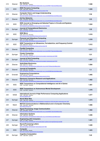 214 Elsevier
Bio Systems
ISSN : 0303-2647 - Quarterly
http://www.elsevier.com/wps/find/journaldescription.cws_home/506017/description#description
1.548
215 IEEE
IEEE Pervasive Computing
ISSN : 1536-1268 - Quarterly
http://ieeexplore.ieee.org/xpl/RecentIssue.jsp?punumber=7756
1.545
216 Elsevier
Computer Vision and Image Understanding
ISSN : 1077-3142 - Monthly
http://www.elsevier.com/wps/find/journaldescription.cws_home/622809/description#description
1.54
217 Elsevier
Ad Hoc Networks
ISSN : 1570-8705 - Bimonthly
http://www.elsevier.com/wps/find/journaldescription.cws_home/672380/description#description
1.53
218 IEEE
IEEE Journal on Emerging and Selected Topics in Circuits and Systems
ISSN : 2156-3357 - Quarterly
http://ieeexplore.ieee.org/xpl/RecentIssue.jsp?punumber=5503868
1.524
219 Springer
Journal of Computational Electronics
ISSN : 1569-8025 - Quarterly
http://www.springer.com/engineering/journal/10825
1.52
220 IEEE
IEEE Micro
ISSN : 0272-1732 - Bimonthly
http://ieeexplore.ieee.org/xpl/RecentIssue.jsp?punumber=40
1.519
221 Springer
Personal and Ubiquitous Computing
ISSN : 1617-4909 - Bimonthly
http://www.springer.com/computer+science/hci/journal/779
1.518
222 IEEE
IEEE Transactions on Ultrasonics, Ferroelectrics, and Frequency Control
ISSN : 0885-3010 - Monthly
http://ieeexplore.ieee.org/xpl/RecentIssue.jsp?punumber=58
1.512
223 Elsevier
Parallel Computing
ISSN : 0167-8191 - Monthly
http://www.elsevier.com/wps/find/journaldescription.cws_home/505617/description#description
1.511
224 Springer
Cluster Computing
ISSN : 1386-7857 - Quarterly
http://www.springer.com/computer+science/communication+networks/journal/10586
1.51
225 Springer
Journal of Grid Computing
ISSN : 1570-7873 - Quarterly
http://www.springer.com/computer+science/communication+networks/journal/10723
1.507
226 Elsevier
Solid-State Electronics
ISSN : 0038-1101 - Monthly
http://www.elsevier.com/wps/find/journaldescription.cws_home/103/description#description
1.504
227 Elsevier
Journal of Complexity
ISSN : 0885-064X - Bimonthly
http://www.elsevier.com/wps/find/journaldescription.cws_home/622865/description#description
1.5
228 Emerald
Engineering Computations
ISSN : 0264-4401 - Quarterly
http://info.emeraldinsight.com/products/journals/journals.htm?id=ec
1.495
229 Elsevier
Electronic Commerce Research and Applications
ISSN : 1567-4223 - Bimonthly
http://www.elsevier.com/wps/find/journaldescription.cws_home/621289/description#description
1.482
230 IEEE
IEEE Transactions on Computational Intelligence and AI in Games
ISSN : 1943-068X - Quarterly 1.481
231 IEEE
IEEE Transactions on Autonomous Mental Development
ISSN : 1943-0604 - Quarterly 1.478
232 SAGE
International Journal of High Performance Computing Applications
ISSN : 1094-3420 - Quarterly
http://hpc.sagepub.com/
1.477
233 Springer
World Wide Web
ISSN : 1386-145X - Quarterly
http://www.springer.com/computer+science/database+management+%26+information+retrieval/journal/11280
1.474
234 Match
MATCH Communications in Mathematical and in Computer Chemistry
ISSN : 0340-6253 - Bimonthly
http://match.pmf.kg.ac.rs/
1.466
235 Elsevier
Signal Processing: Image Communication
ISSN : 0923-5965 - Monthly
http://www.elsevier.com/wps/find/journaldescription.cws_home/505651/description#description
1.462
236 Elsevier
Information Systems
ISSN : 0306-4379 - Bimonthly
http://www.elsevier.com/wps/find/journaldescription.cws_home/236/description#description
1.456
237 Springer
Engineering with Computers
ISSN : 0177-0667 - Quarterly
http://www.springer.com/computer+science/information+systems+and+applications/journal/366
1.451
238 Springer
Neural Processing Letters
ISSN : 1370-4621 - Bimonthly
http://www.springer.com/computer+science/ai/journal/11063
1.448
239 IEEE
Computer
ISSN : 0018-9162 - Monthly
http://www.computer.org/portal/web/computer/about
1.443
240 Springer
Cognitive Computation
ISSN : 1866-9956 - Quarterly 1.44
 
