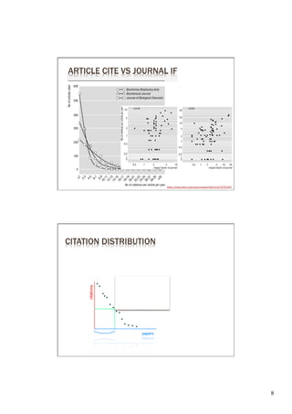 ARTICLE CITE VS JOURNAL IF




                        http://www.bmj.com/cgi/content/full/314/7079/497




CITATION DISTRIBUTION




                                                                           8	

 