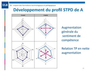 Développement	du	proﬁl	STPD	de	A
06	-	Impact	des	forma/ons	technologique	et	pédagogique	
24
A avant A après
!
0	
1	
2	
3	
...