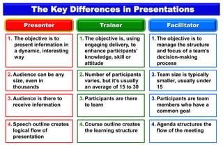 The Key Differences in Presentations
Presenter Trainer Facilitator
1. The objective is to
present information in
a dynamic, interesting
way
1. The objective is, using
engaging delivery, to
enhance participants'
knowledge, skill or
attitude
1. The objective is to
manage the structure
and focus of a team's
decision-making
process
2. Audience can be any
size, even in
thousands
2. Number of participants
varies, but it's usually
an average of 15 to 30
3. Team size is typically
smaller, usually under
15
3. Audience is there to
receive information
3. Participants are there
to learn
3. Participants are team
members who have a
common goal
4. Speech outline creates
logical flow of
presentation
4. Course outline creates
the learning structure
4. Agenda structures the
flow of the meeting
 