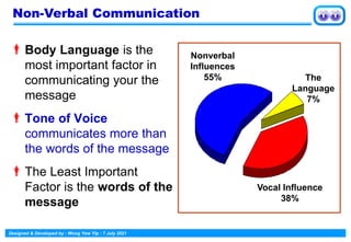 Designed & Developed by : Wong Yew Yip : 7 July 2021
Body Language is the
most important factor in
communicating your the
message
Tone of Voice
communicates more than
the words of the message
The Least Important
Factor is the words of the
message
Non-Verbal Communication
The
Language
7%
Vocal Influence
38%
Nonverbal
Influences
55%
 
