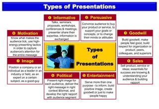 Types of Presentations
Talks, seminars,
proposals, workshops,
conferences & meetings;
presenter share their
expertise, information is
exchanged
 Informative
Convince audience to buy
your product or service, to
support your goals or
concepts, or to change
their minds or attitudes
 Persuasive
Build goodwill, make
people feel good, build
respect for organization or
product, peers,
colleagues, and superiors
 Goodwill
Sell product, service or
ideas; essentials for
success are knowing &
understanding your
audience & building
rapport
 Sales
Serve more than one
purpose - to inform, build
positive image, create
goodwill or just to make
people happy
 Entertainment
Present right image for
each audience, deliver the
right message in right
context &format, and
develop the right rapport
with audience segment
 Political
Know what makes the
audience tick, use high-
energy presenting tactics
in order to capture
audience's attention for
the entire message
 Motivation
Position a company or an
individual as a leader in an
industry or field, as an
expert on a certain
subject, as a good-guy
 Image
Types
of
Presentations
 