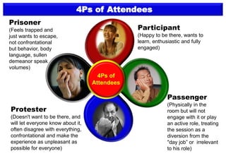 4Ps of Attendees
Participant
(Happy to be there, wants to
learn, enthusiastic and fully
engaged)
Prisoner
(Feels trapped and
just wants to escape,
not confrontational
but behavior, body
language, sullen
demeanor speak
volumes)
Protester
(Doesn't want to be there, and
will let everyone know about it,
often disagree with everything,
confrontational and make the
experience as unpleasant as
possible for everyone)
Passenger
(Physically in the
room but will not
engage with it or play
an active role, treating
the session as a
diversion from the
"day job” or irrelevant
to his role)
4Ps of
Attendees
 