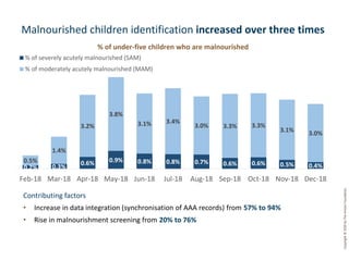 Copyright©2020byTheAntaraFoundation
Malnourished children identification increased over three times
0.2% 0.3%
0.6% 0.9% 0.8% 0.8% 0.7% 0.6% 0.6% 0.5% 0.4%
0.5%
1.4%
3.2%
3.8%
3.1% 3.4%
3.0% 3.3% 3.3%
3.1% 3.0%
Feb-18 Mar-18 Apr-18 May-18 Jun-18 Jul-18 Aug-18 Sep-18 Oct-18 Nov-18 Dec-18
% of under-five children who are malnourished
% of severely acutely malnourished (SAM)
% of moderately acutely malnourished (MAM)
Contributing factors
• Increase in data integration (synchronisation of AAA records) from 57% to 94%
• Rise in malnourishment screening from 20% to 76%
 