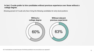 Q21: How favorable are you toward hiring each of the following candidates for entry-level positions at your organization?
10
Without a
college degree
Without relevant
previous experience
60% 63%
In fact, C-suite prefer to hire candidates without previous experience over those without a
college degree.
Showing percent of C-suite who favor hiring the following candidates for entry-level positions
 