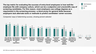 The top metric for evaluating the success of entry-level employees is how well the
employee fits with company culture, which can be a subjective and unscientific way of
screening candidates. For this reason, most employers use college degrees as a
requirement in the screening process—a blunt proxy for general skills because
employers lack alternate tools or methods to predict candidates’ career success.
57
52
48
41 40 38 37 36
23
1 1
52
49
43
46
38 38 38
46
32
2 1
61
54 53
37
43
39
36
26
14
1 2
How well the
employee fits
with company
culture
Contributions
the employee
has made to
the
organization
Interpersonal
skills
Employee’s
leadership
abilities
Length of time
the employee
stays at the
company
Skills
matching the
credentials
listed on a
resume
Promotions
that the
employee has
earned
Skills
matching the
college/
vocational
degree
obtained
Increases in
salary that the
employee has
earned
Other None of the
above
Q22: Within your organization, in what ways do you determine success of entry-level employees?
14
Total Employers
C-Suite
HR
Companies’ ways of determining success, showing percent selected
 