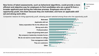 New forms of talent assessments, such as behavioral algorithms, could provide a more
efficient and objective way for employers to find candidates who are a good fit from a
broader applicant pool during the interview process. Employers who do hire
opportunity youth, hire them because they are motivated, and have an applicable skill
set and strong work ethic.
47
43
41
40
33
30
30
26
25
22
3
48
38
38
41
43
23
34
25
31
25
0
45
55
48
39
13
45
23
29
13
16
10
Motivated
Applicable skill set
Salary expectation fits for the offered role
Strong work ethic
Professionalism
Large and growing talent pool
My company’s leadership includes former…
We do not want to screen based on college…
Time management skills
They are customers
Other
Companies’ reasons for hiring opportunity youth, showing percent selected among those who hire opportunity youth
Q46: What best describes the specific reasons why you are currently hiring opportunity youth within your organization?
15
Total Employers
C-Suite
HR
 